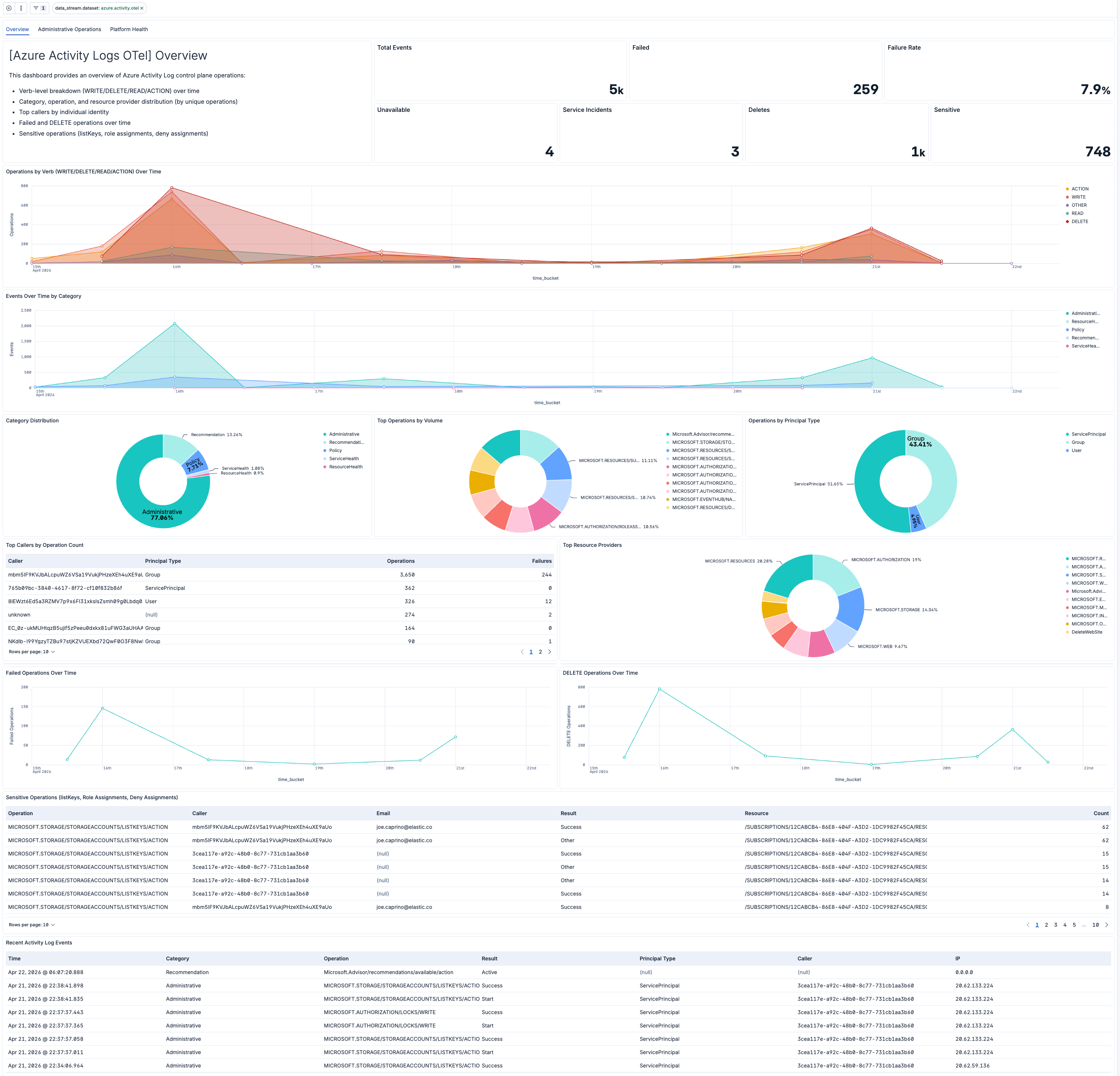 Azure Activity Logs Overview dashboard screenshot