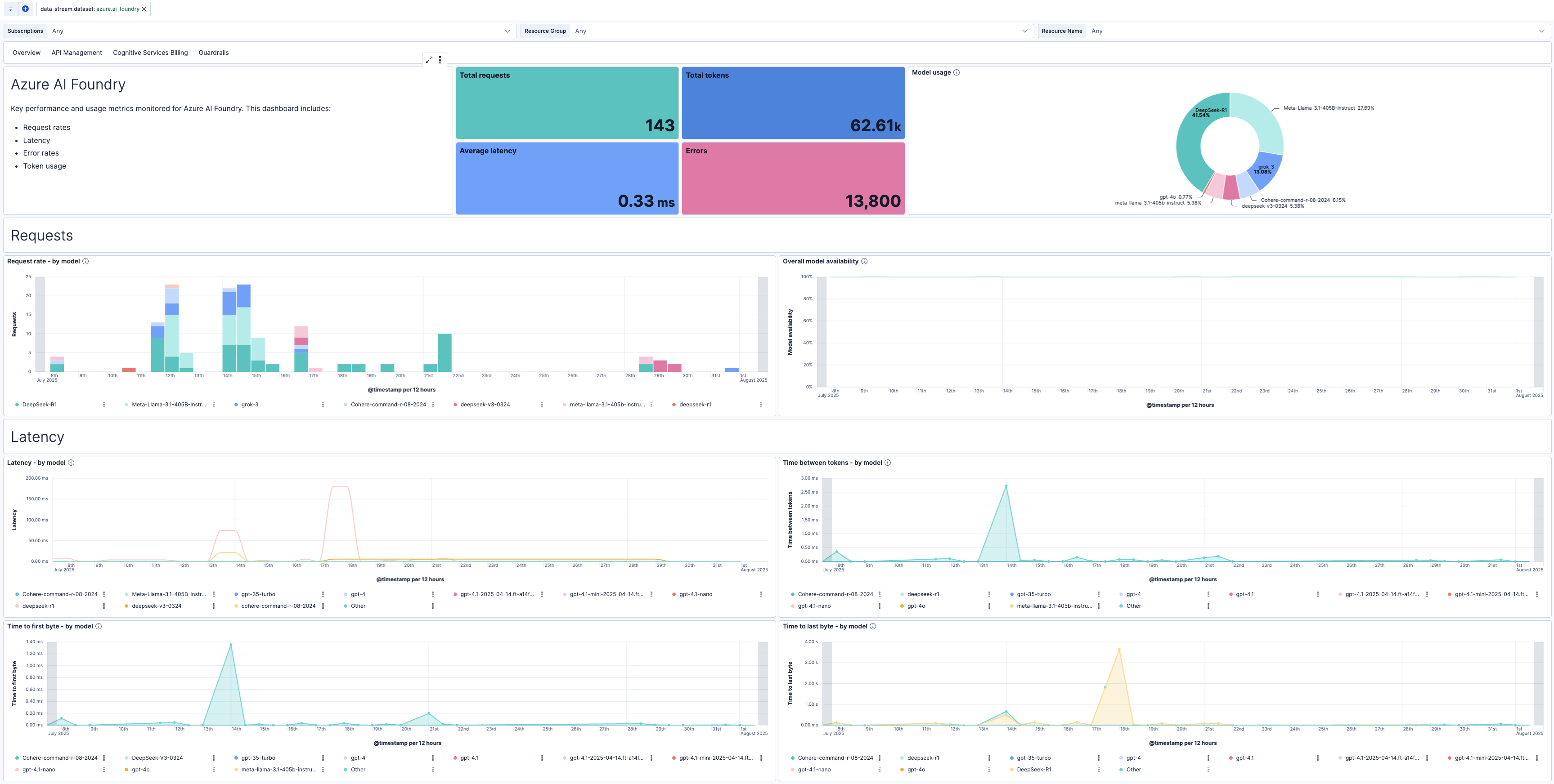 Azure AI Foundry Overview