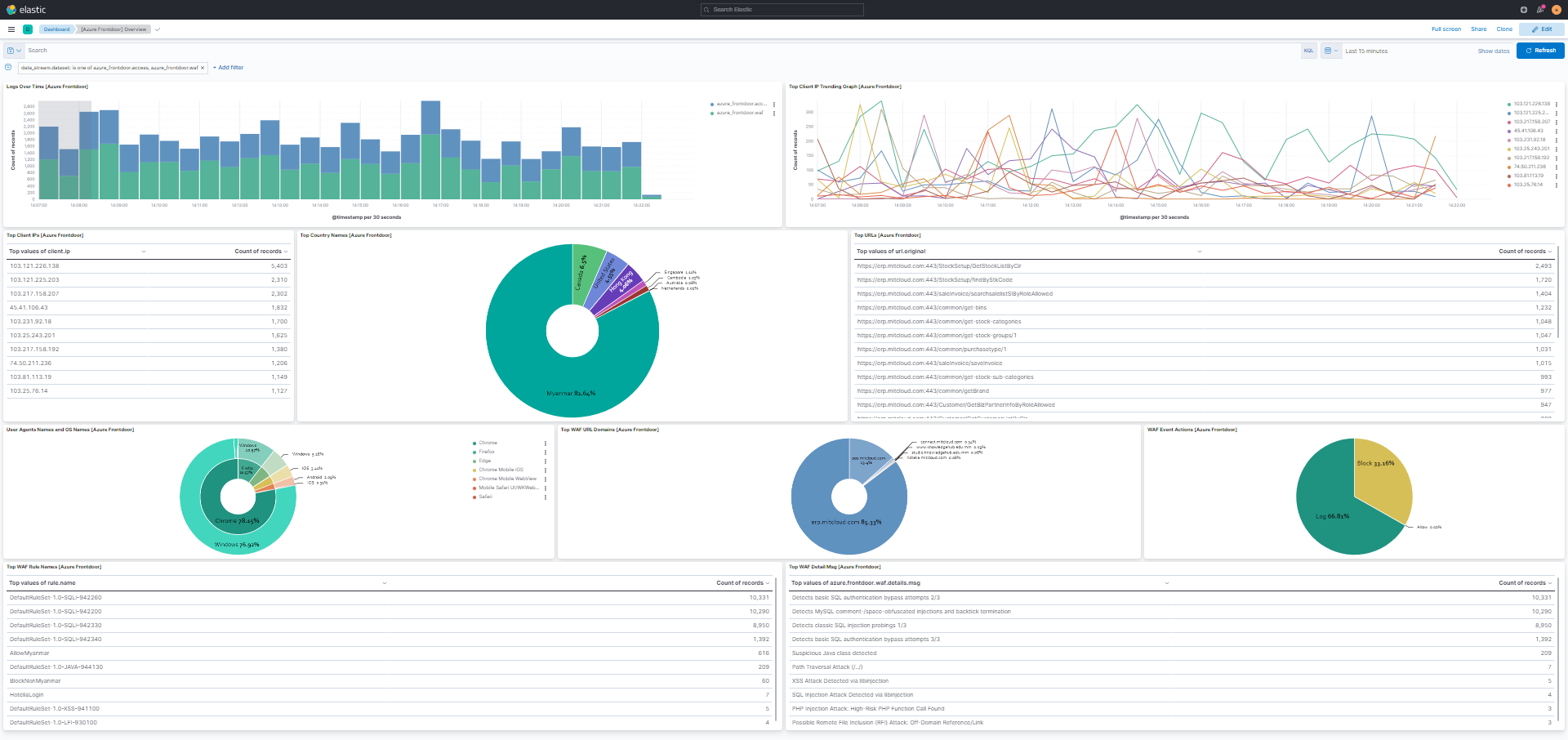Azure Frontdoor Overview