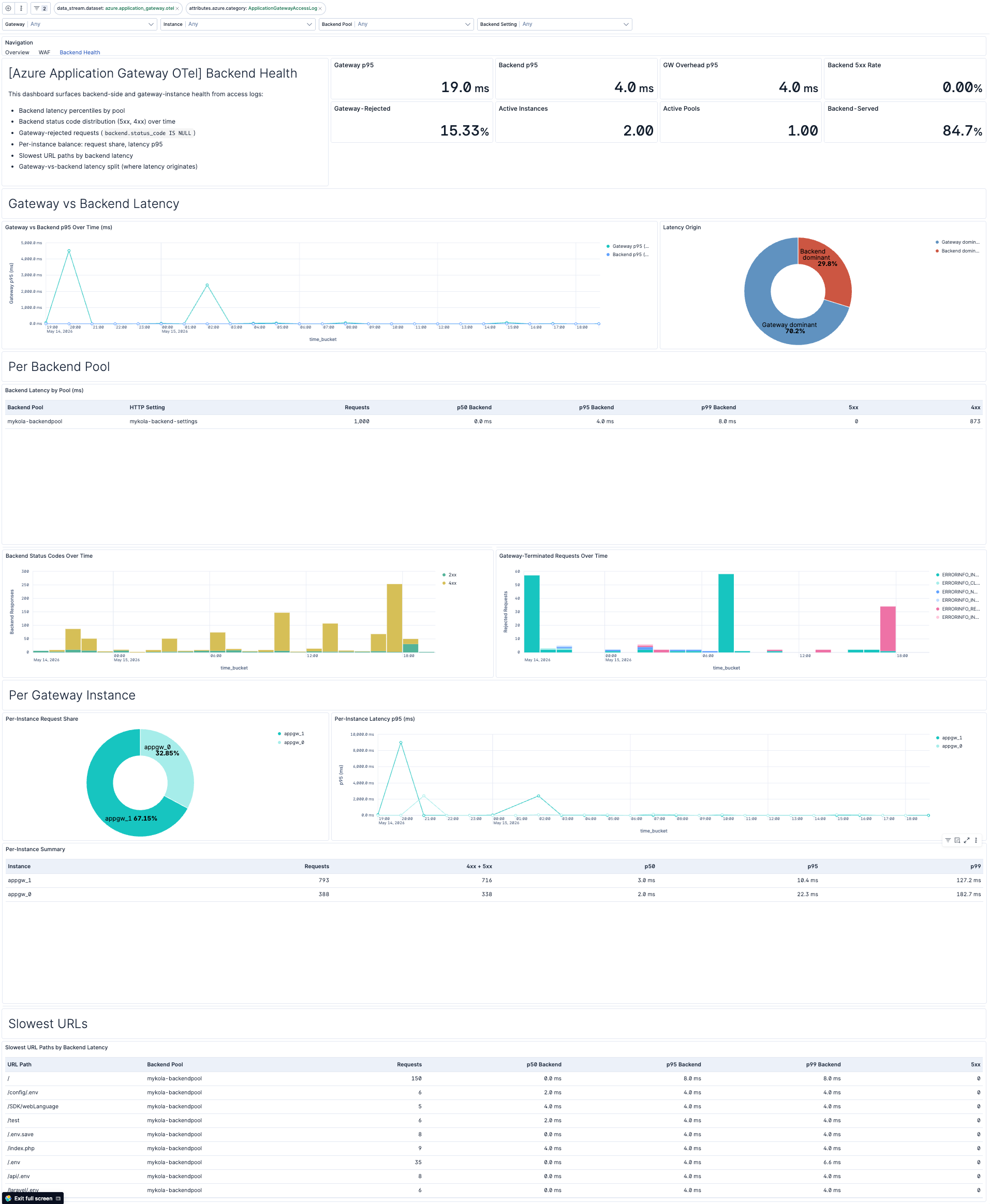Azure Application Gateway Backend Health dashboard screenshot