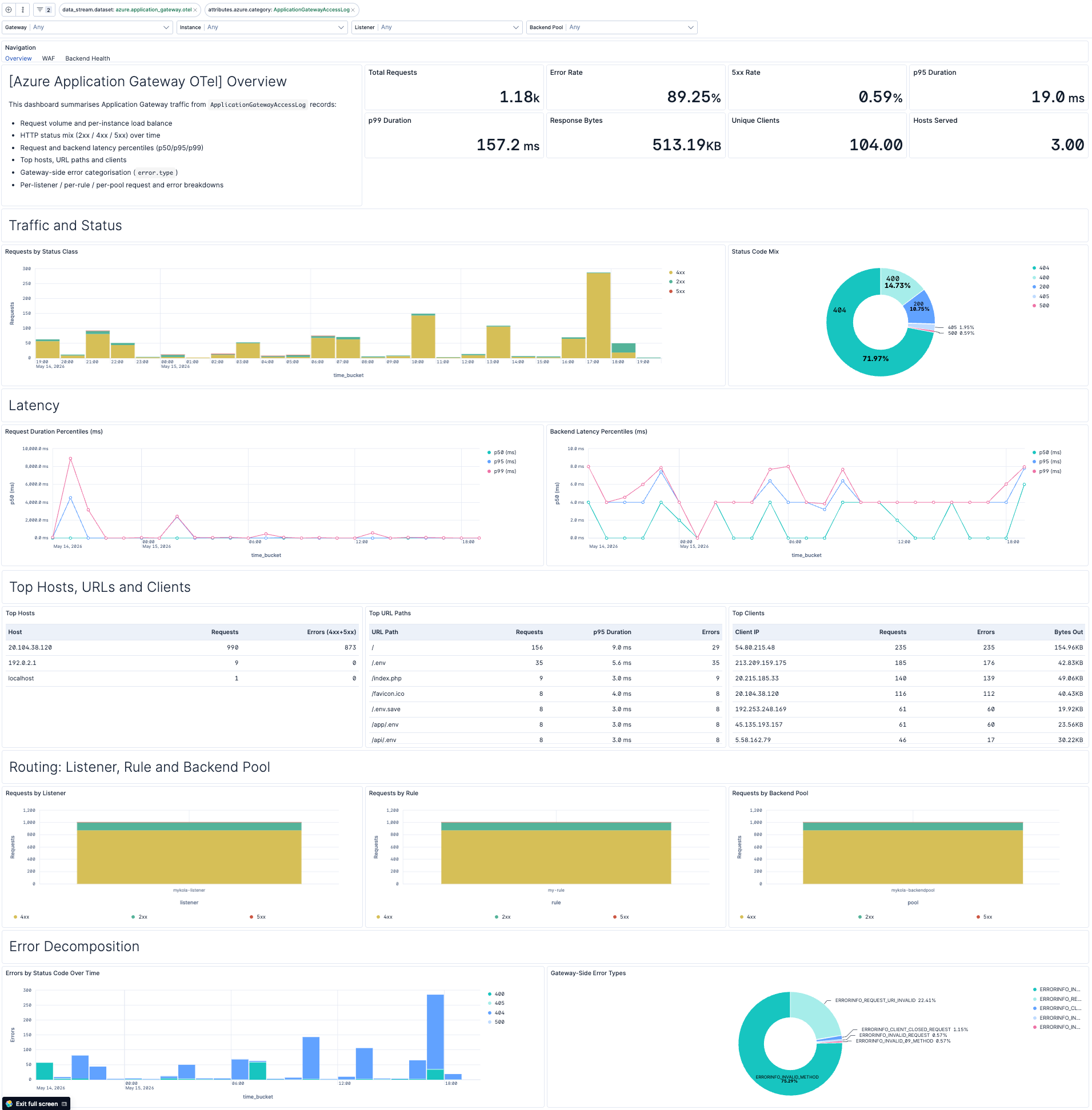 Azure Application Gateway Overview dashboard screenshot