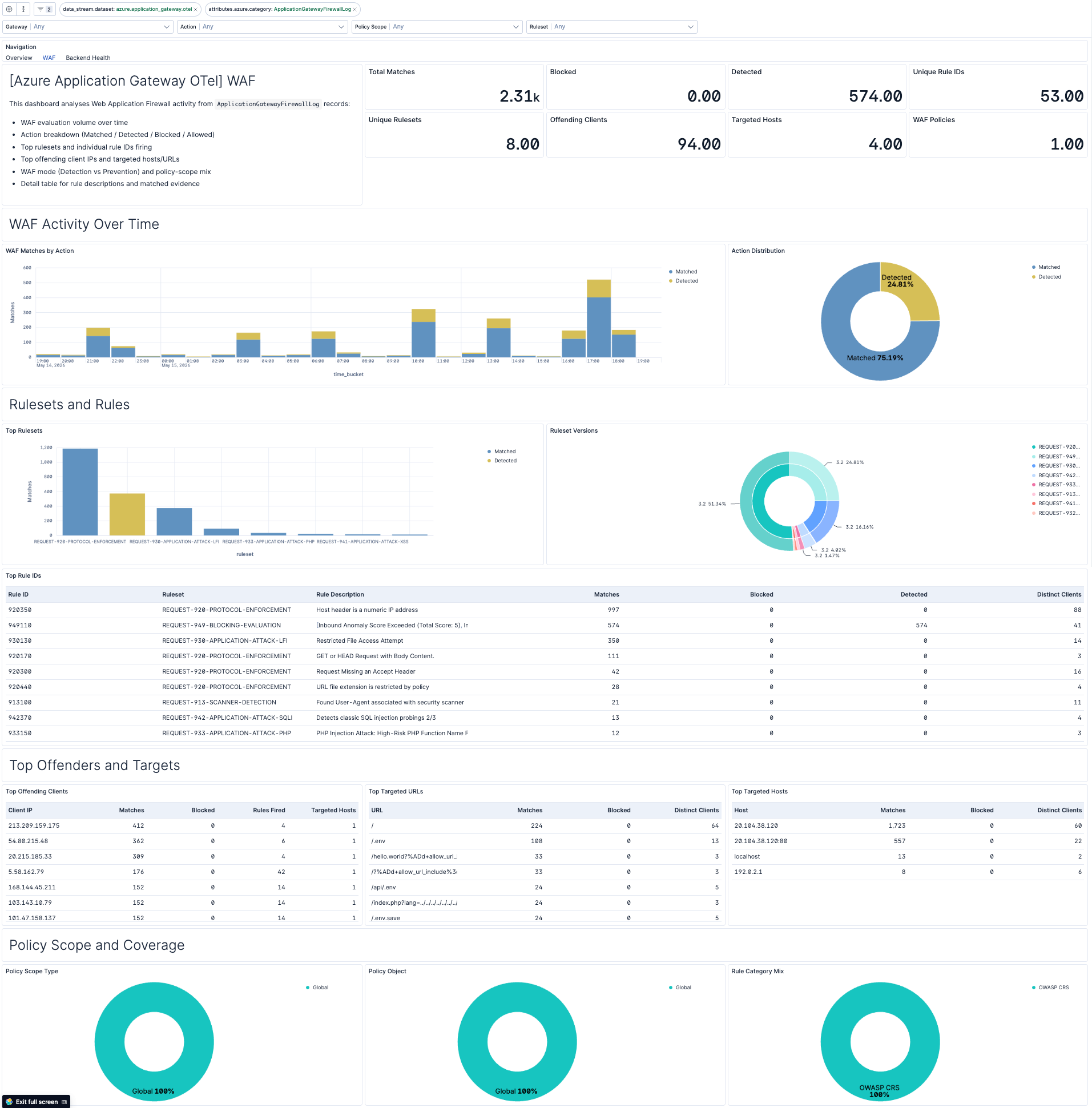 Azure Application Gateway WAF dashboard screenshot