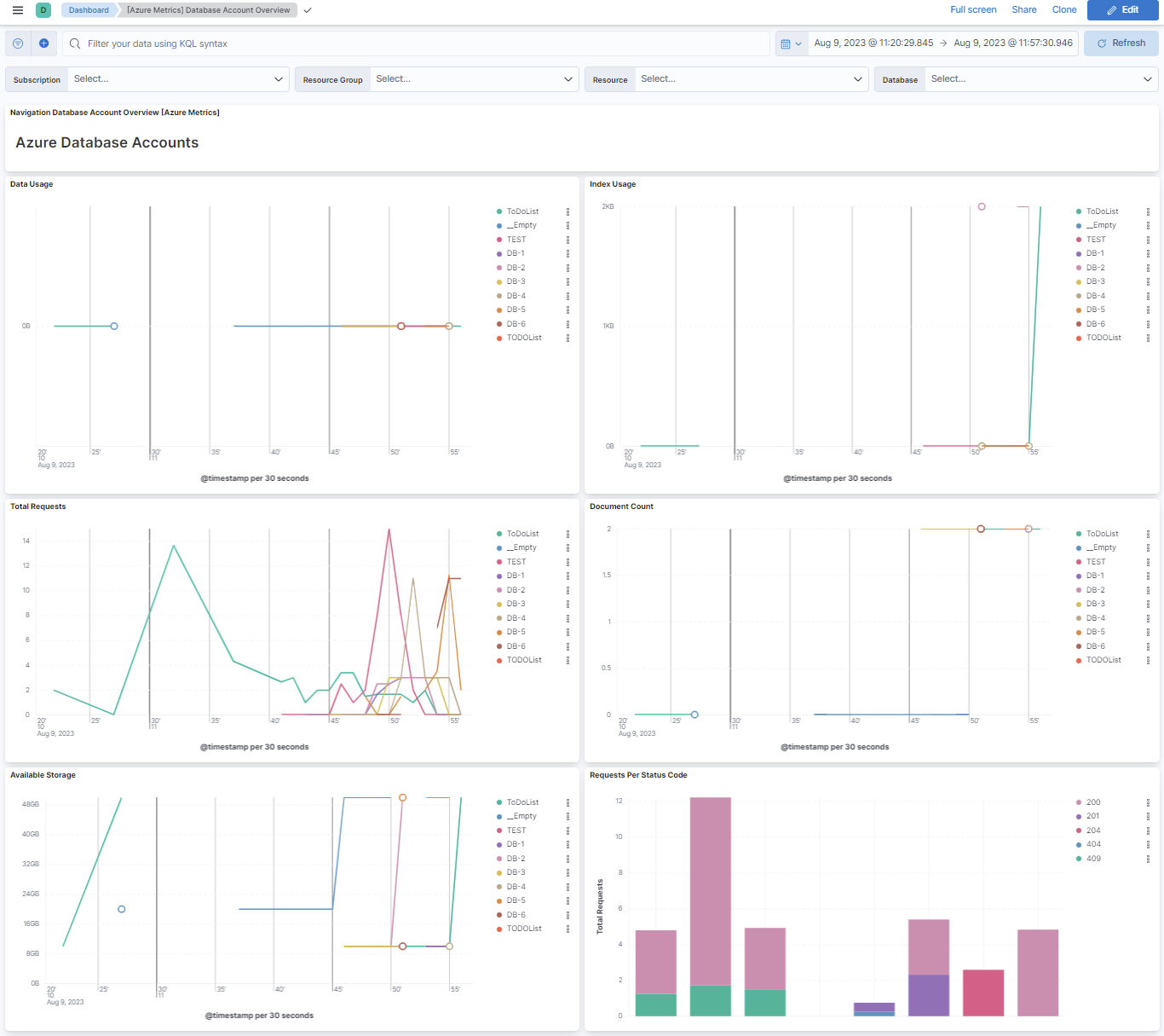 Azure Database Account metrics overview