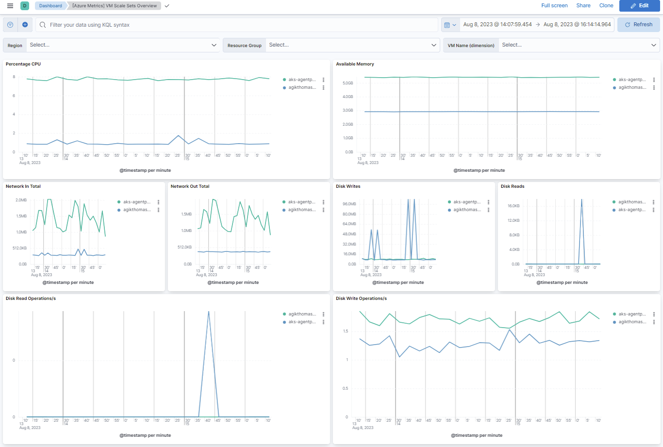 Azure VMSS metrics overview