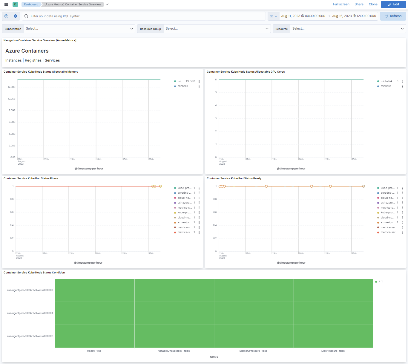 Azure Container Service metrics overview
