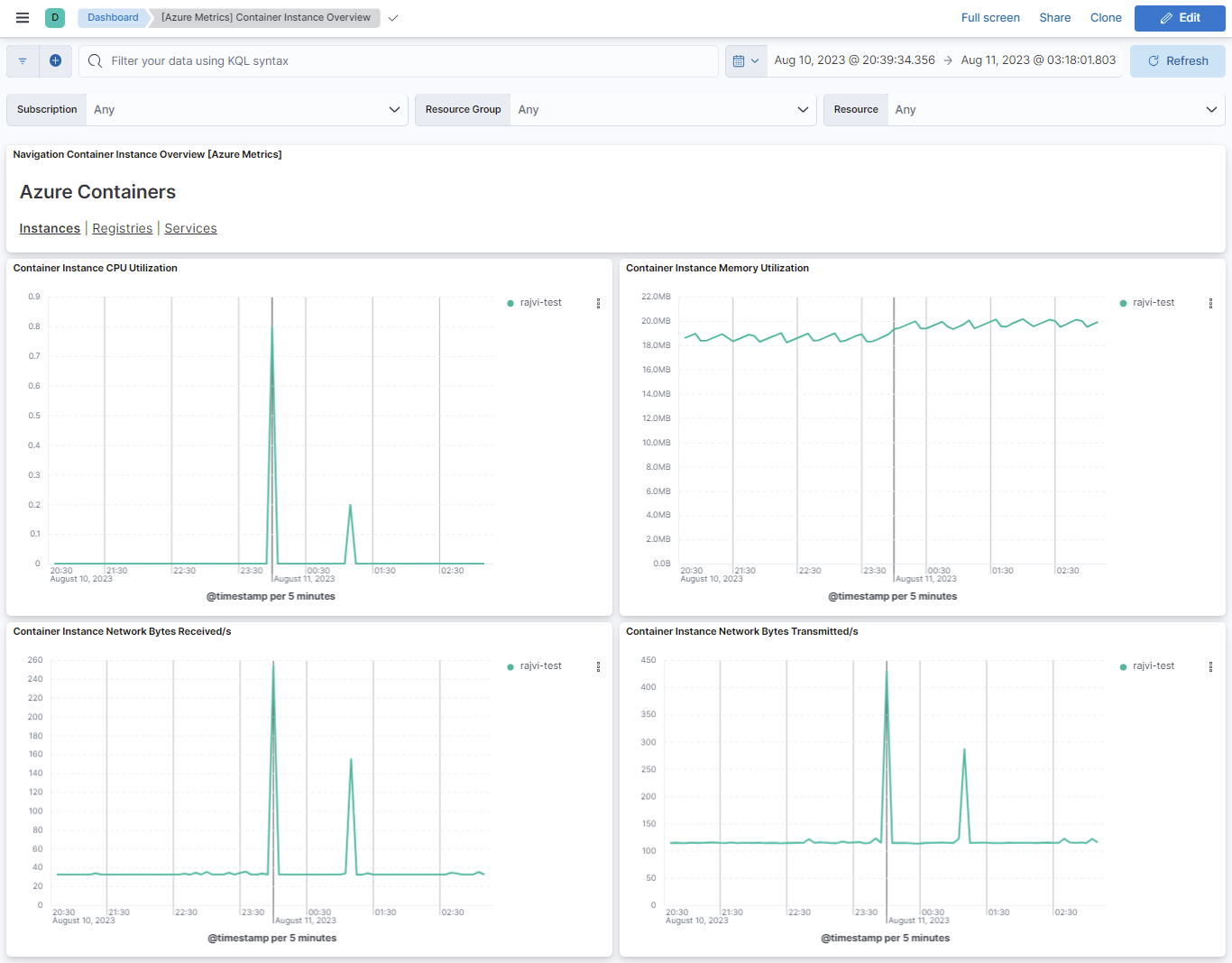 Azure Container Instance metrics overview