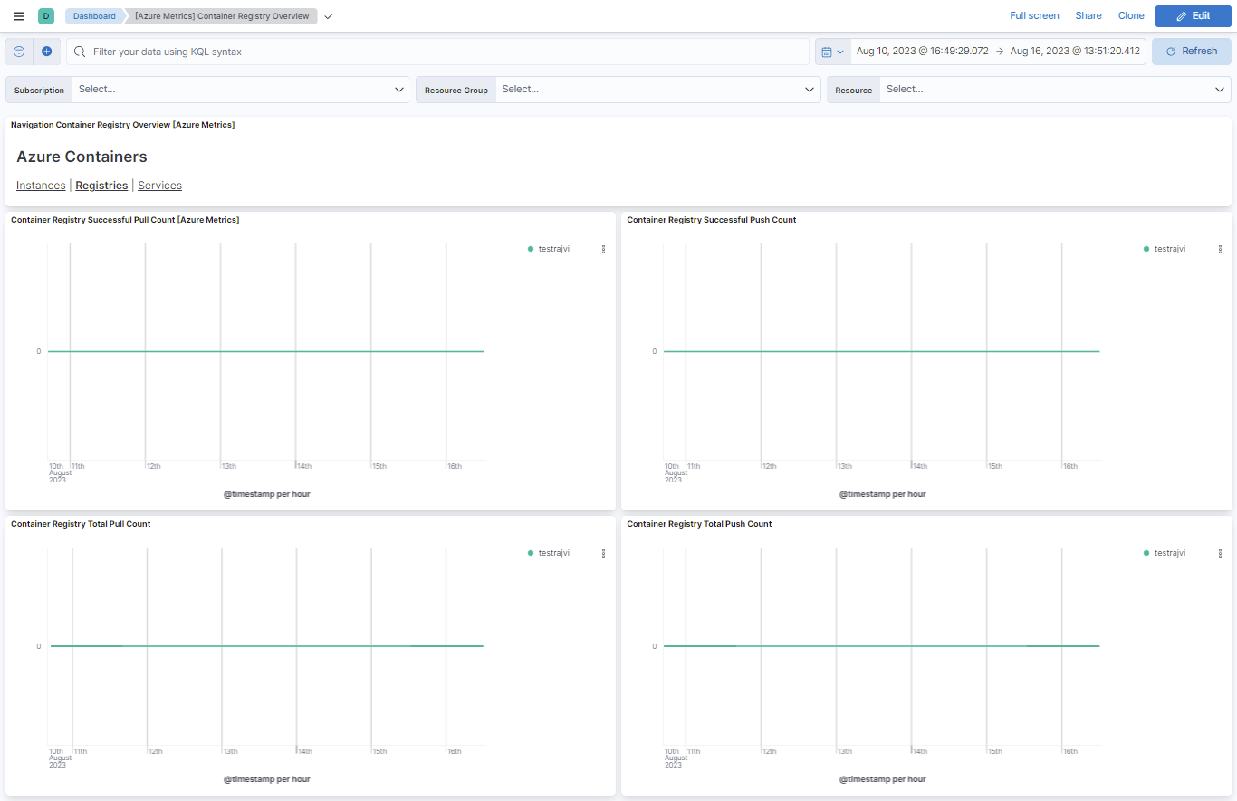 Azure Container Registry metrics overview