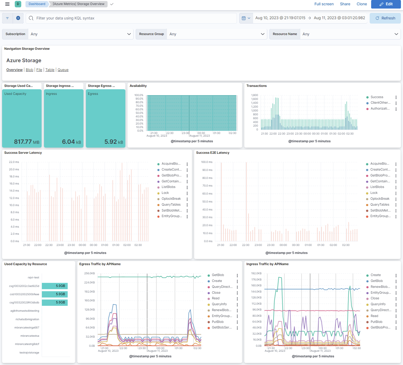 Azure Storage Account metrics overview
