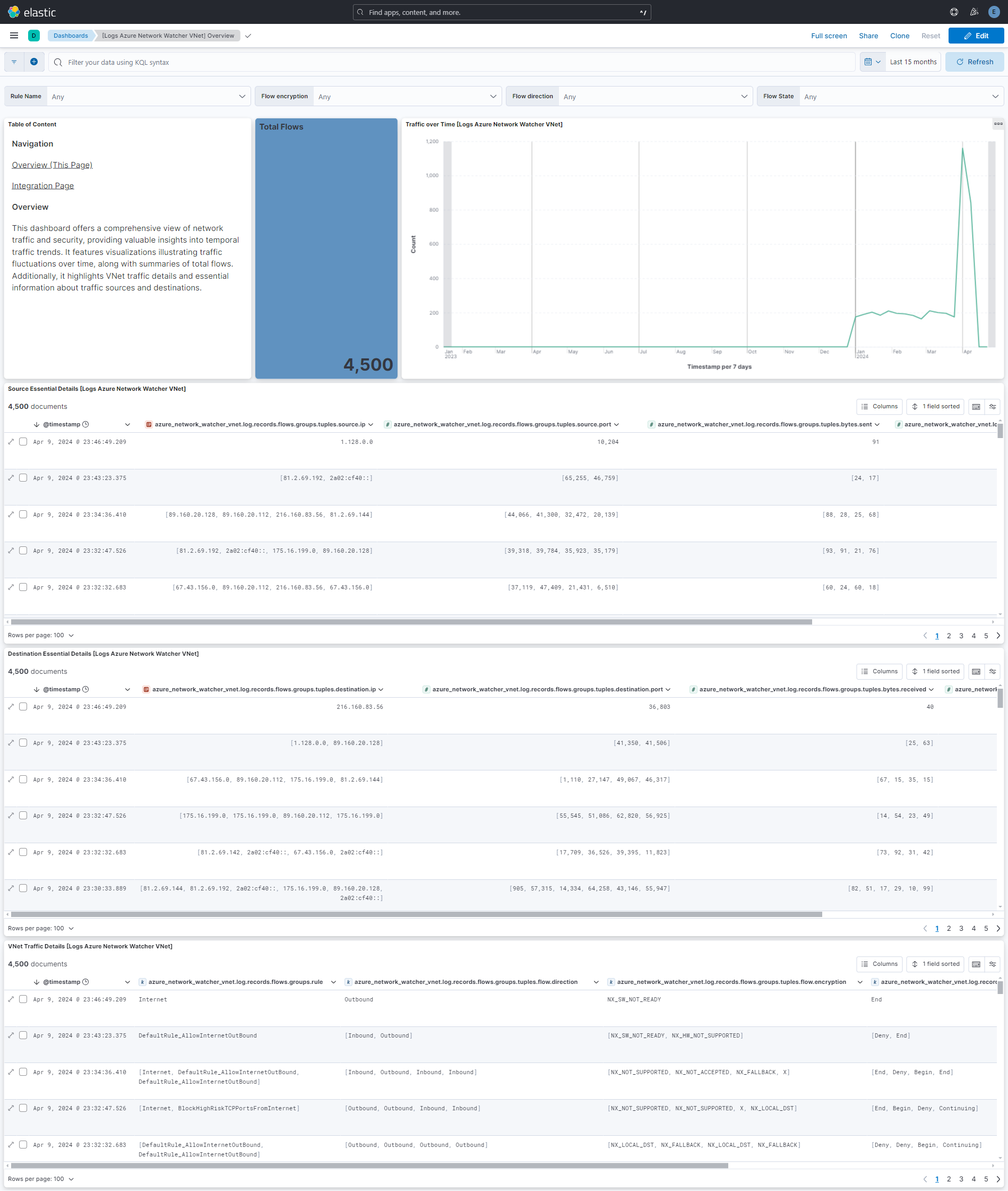 Overview Dashboard