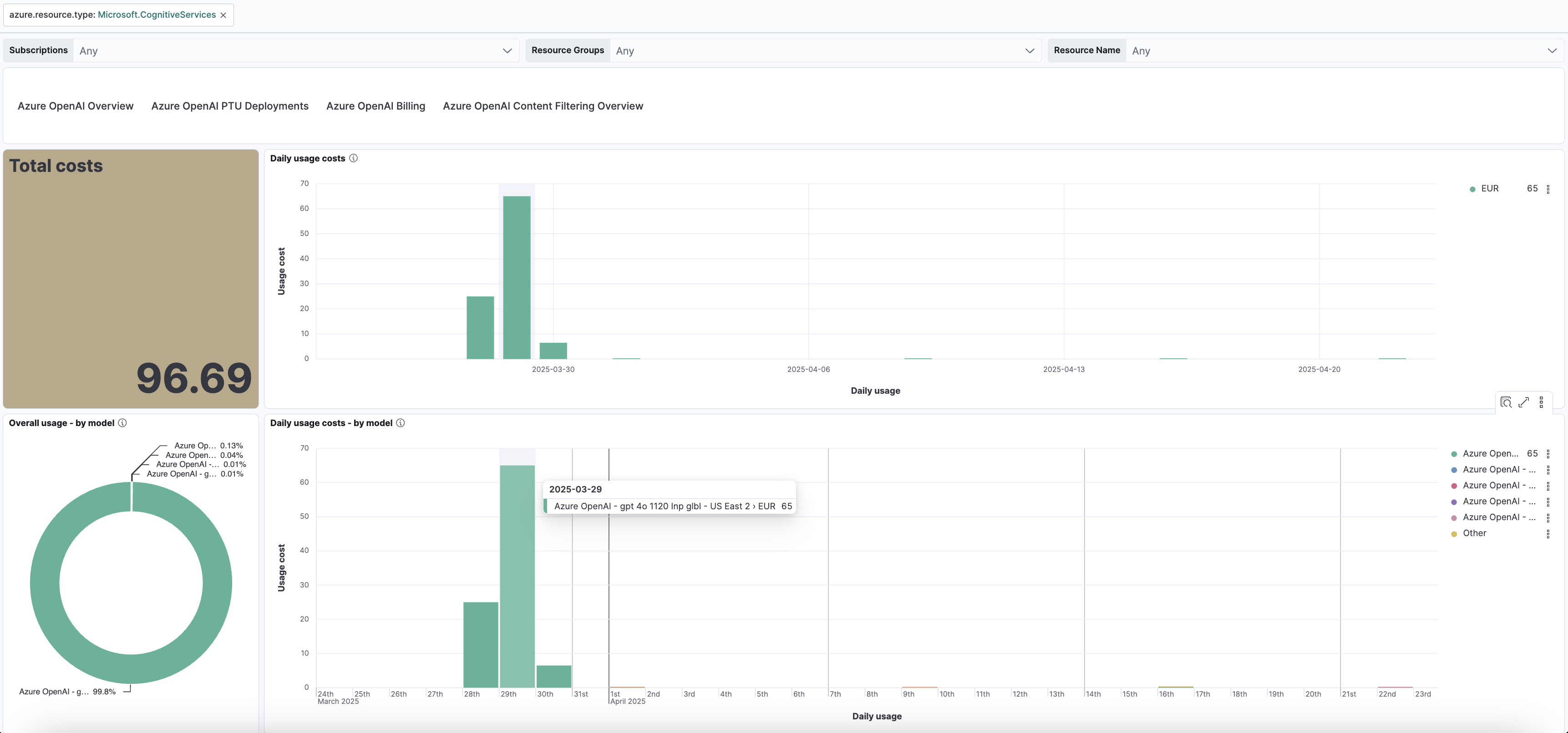 Azure OpenAI Billing