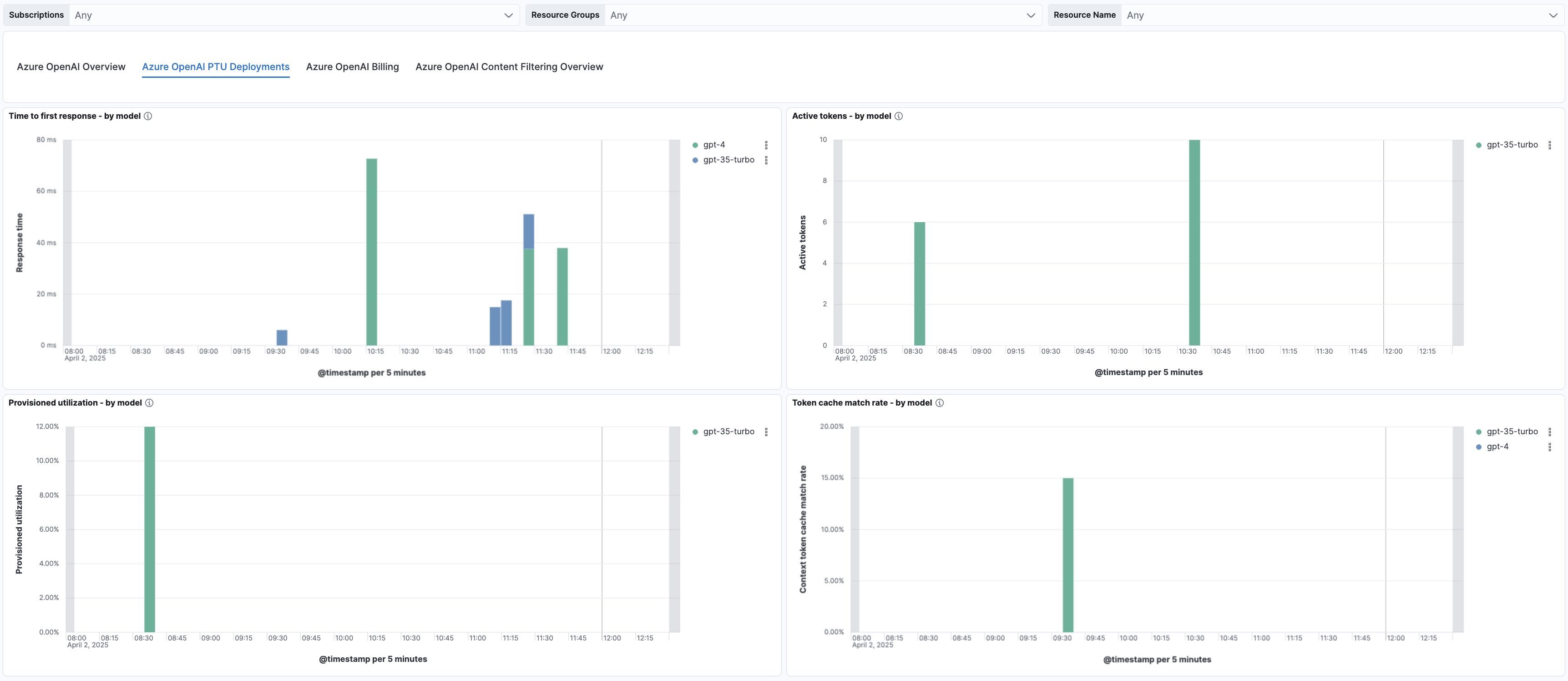 Azure OpenAI Overview