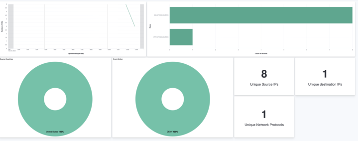 Network Firewall log