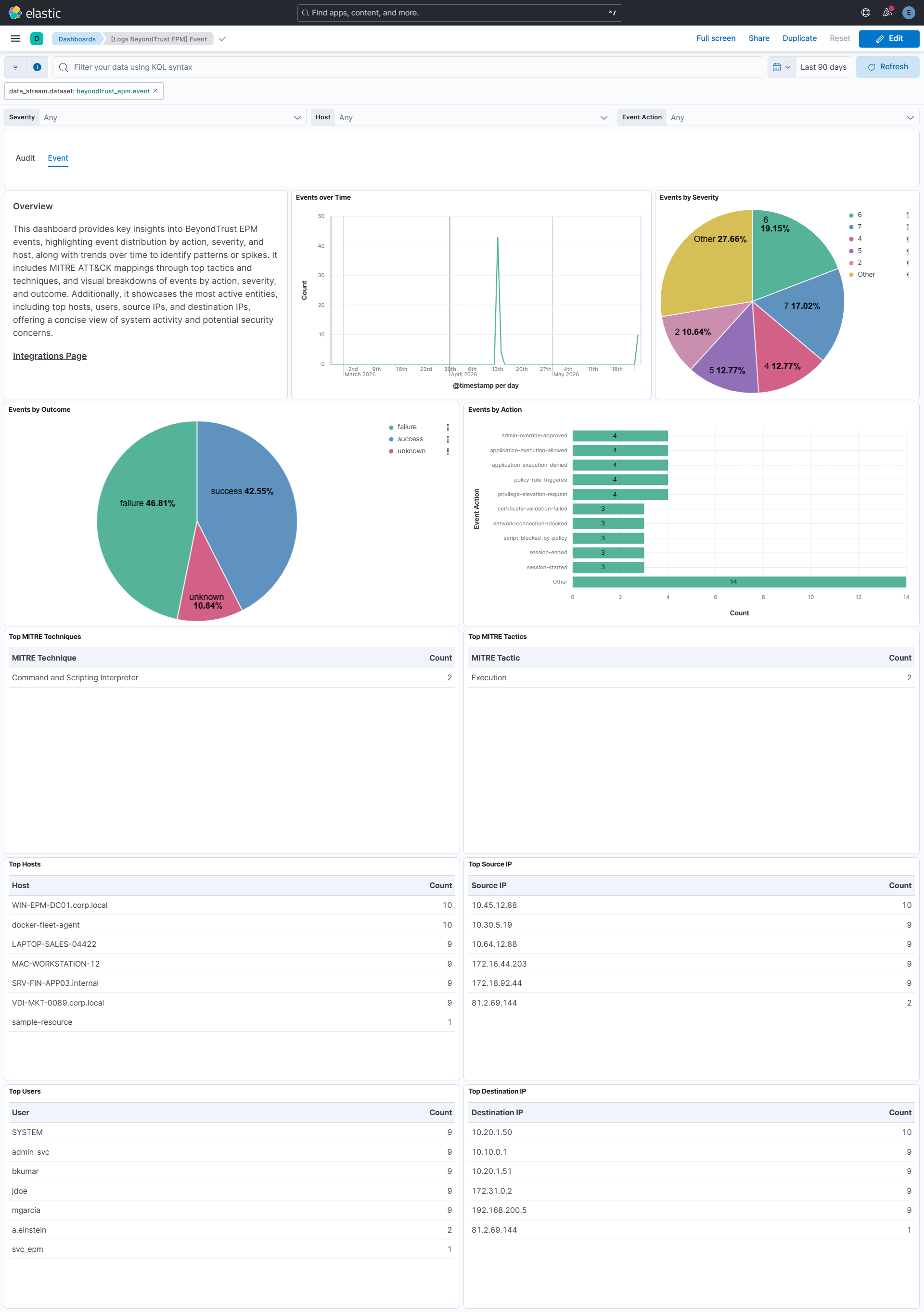 BeyondTrust EPM Event Dashboard