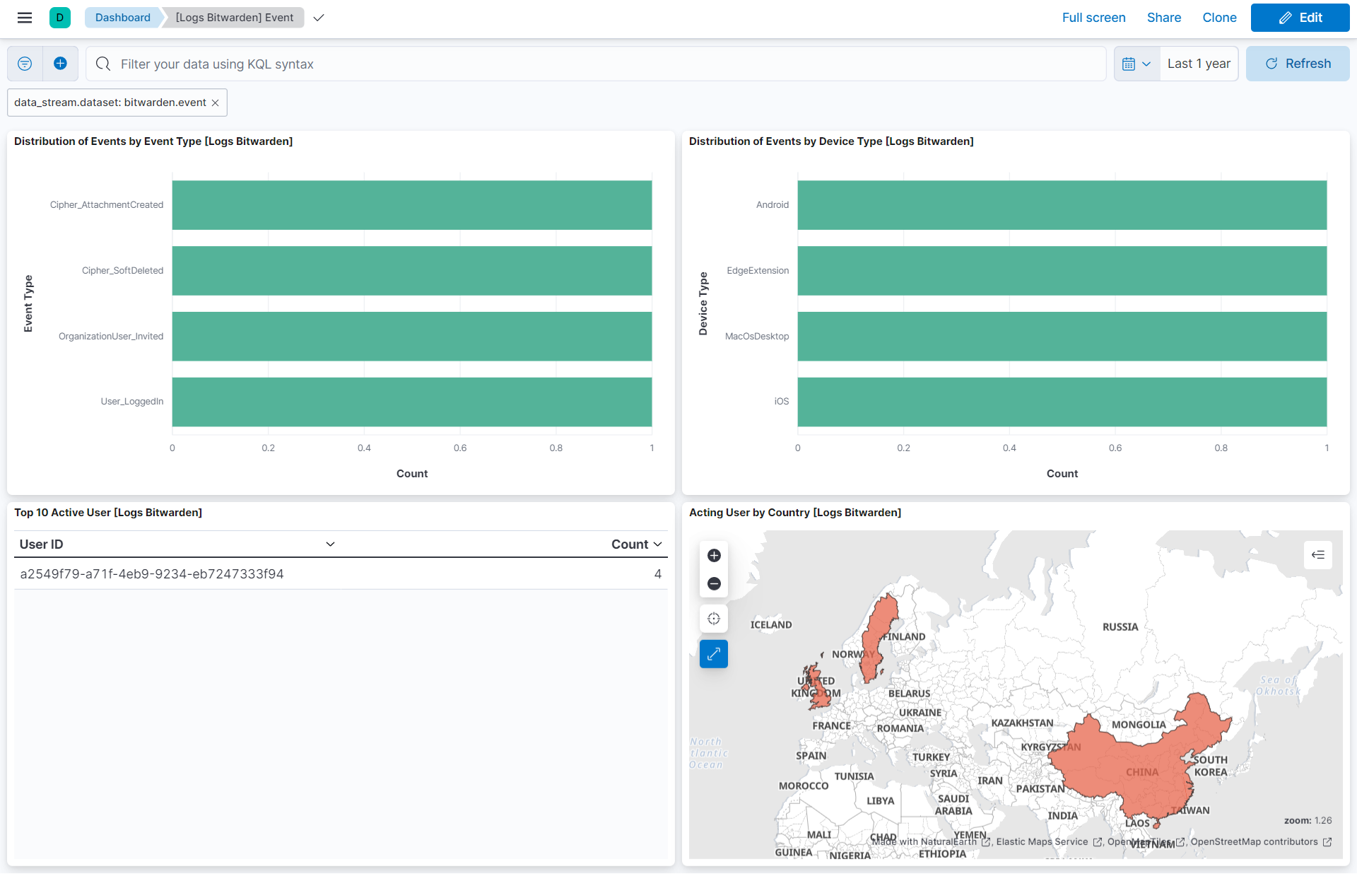 Event dashboard
