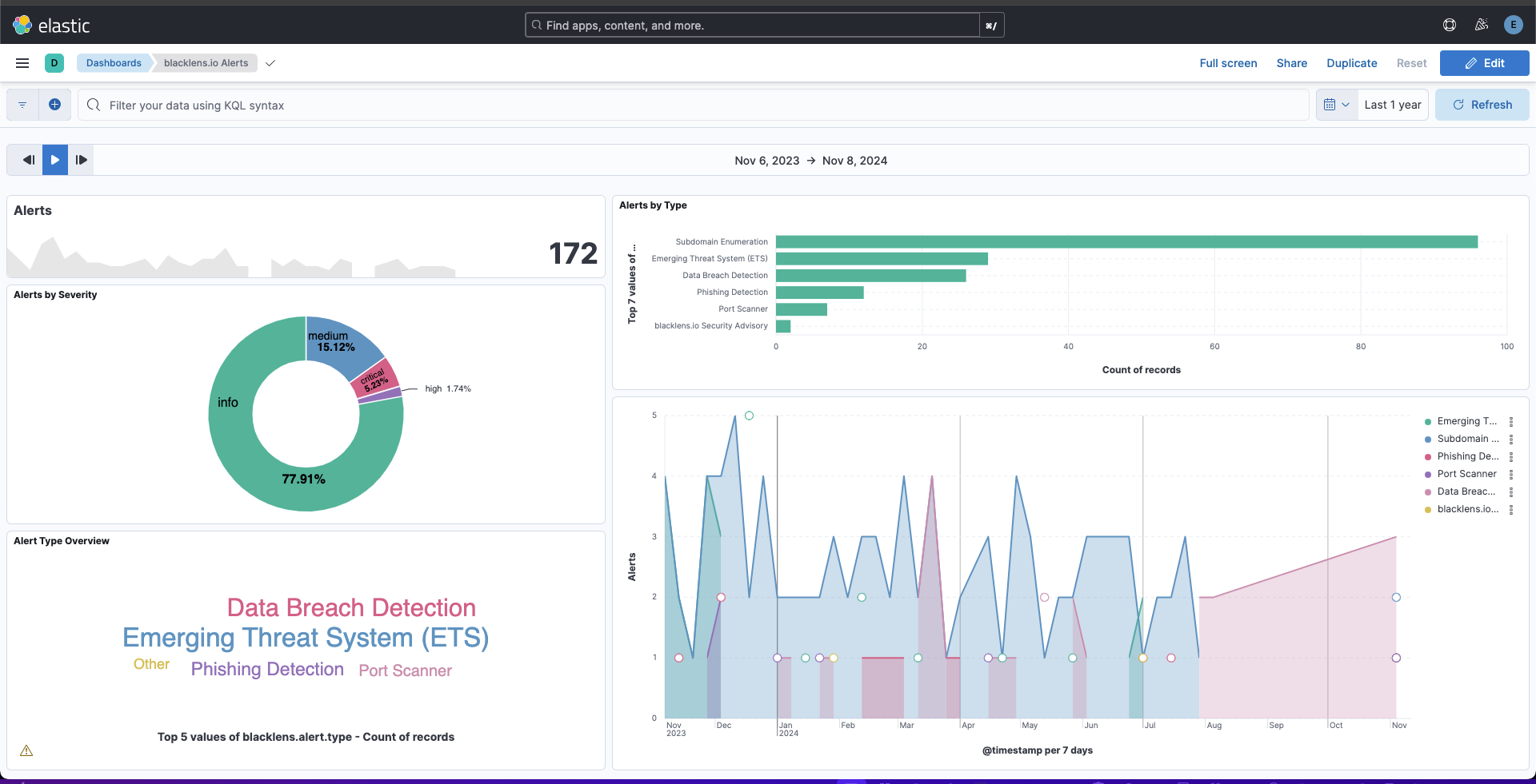 blacklens.io Alerts Dashboard