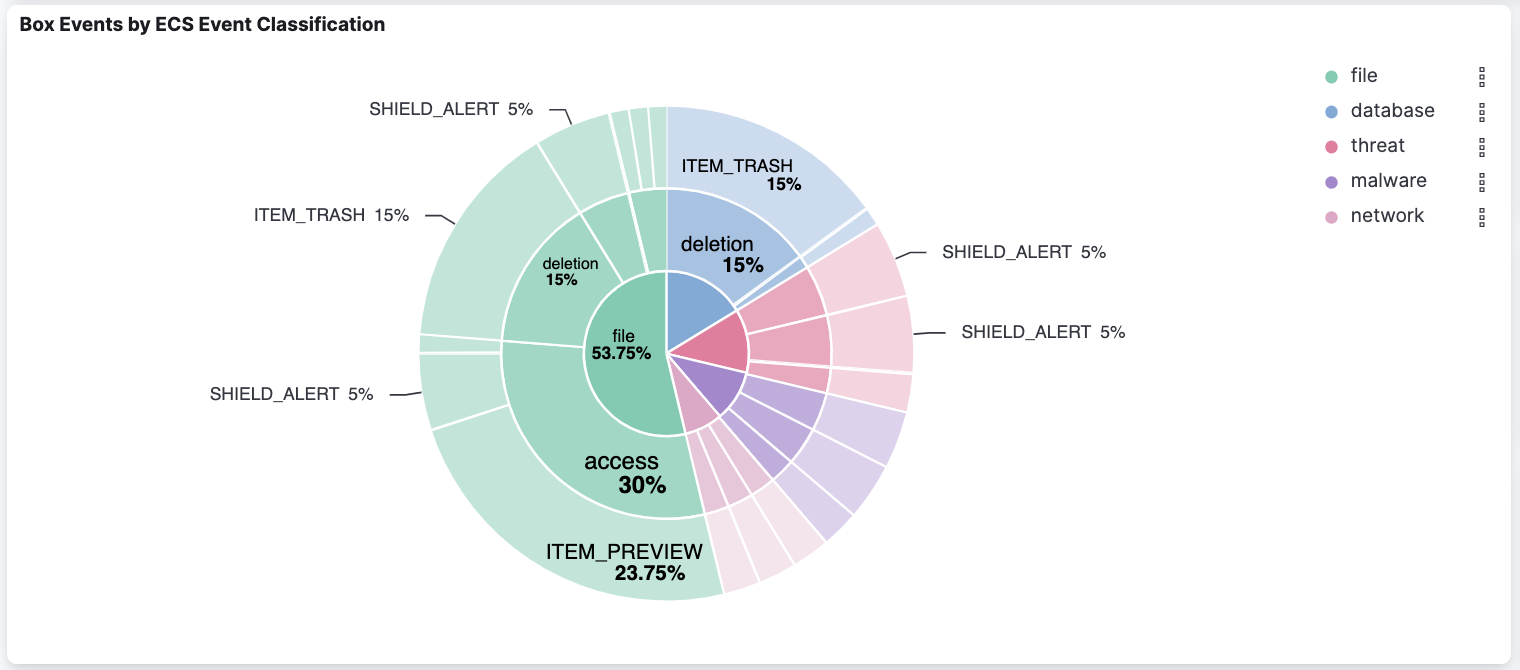 Box Events by ECS Event Classification