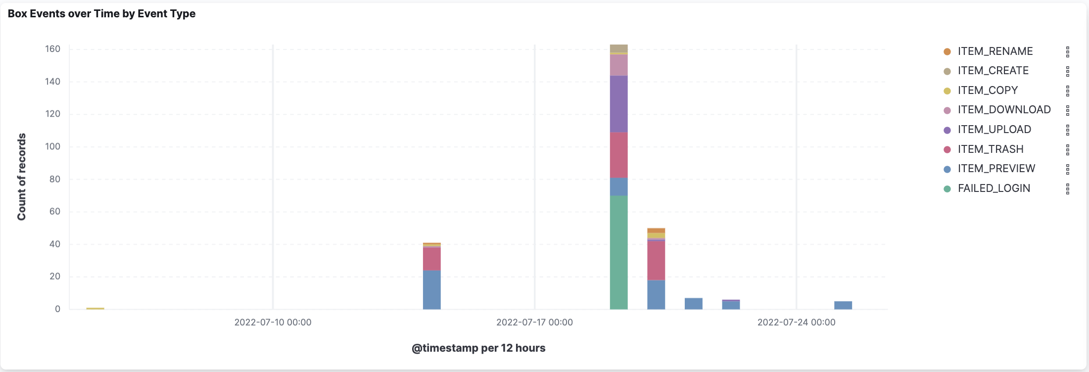 Box Events over Time by Event Type