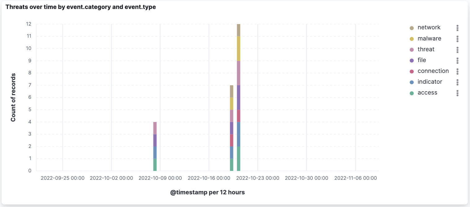 Box Shield Threat Histogram