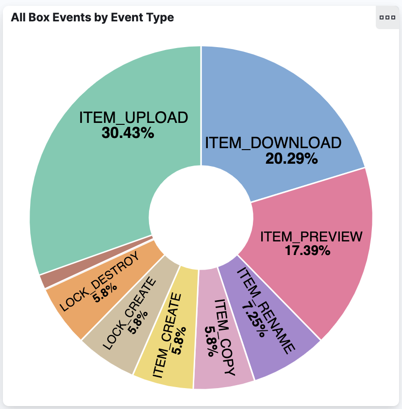 All Box Events by Event Type