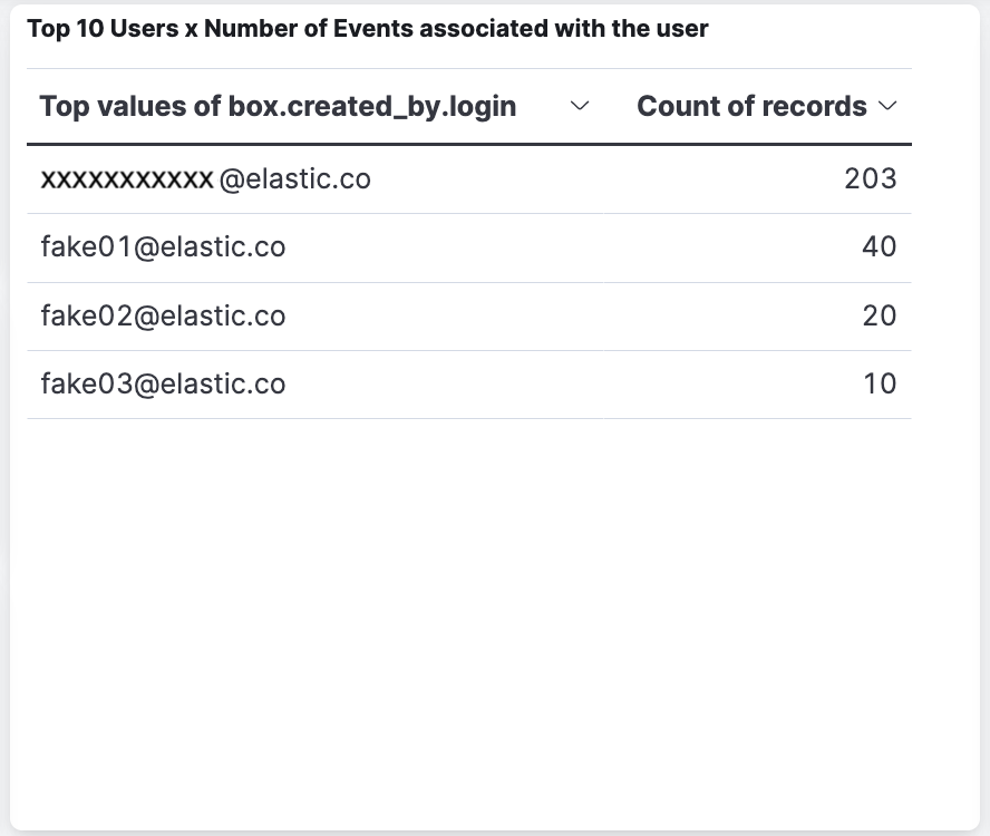Top 10 Users x Number of Events associated with the user