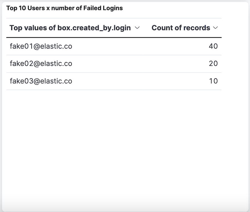Top 10 Users x number of Failed Logins