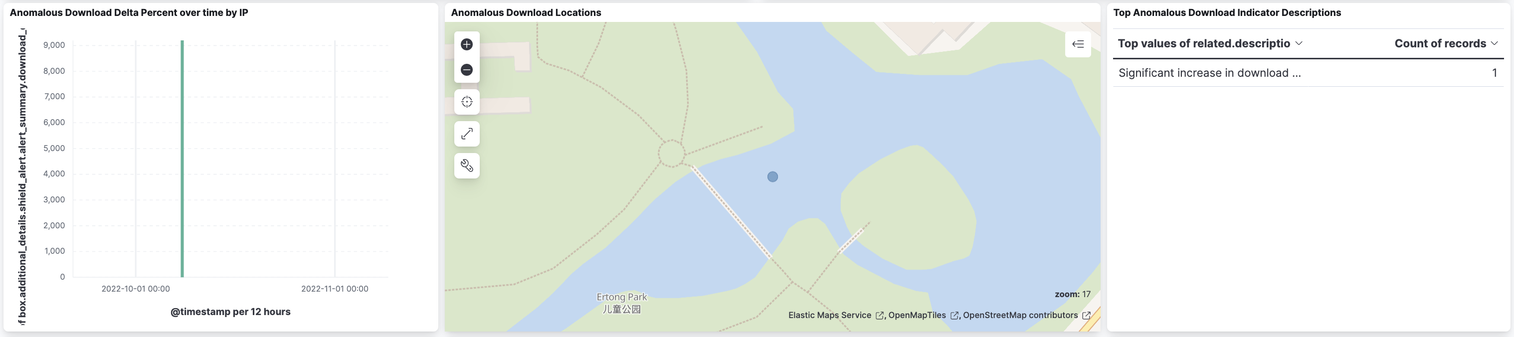Box Shield Anomalous Downloads