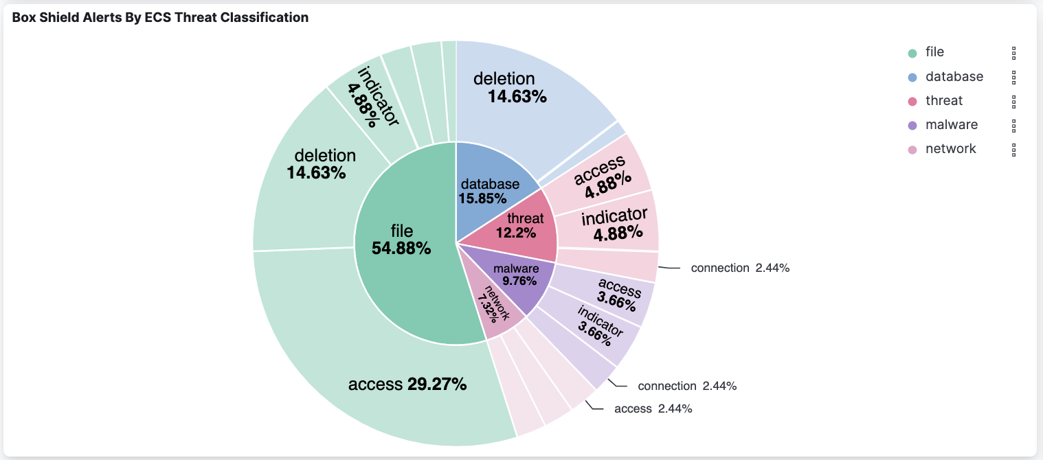 Box Shield Alerts By ECS Threat Classification