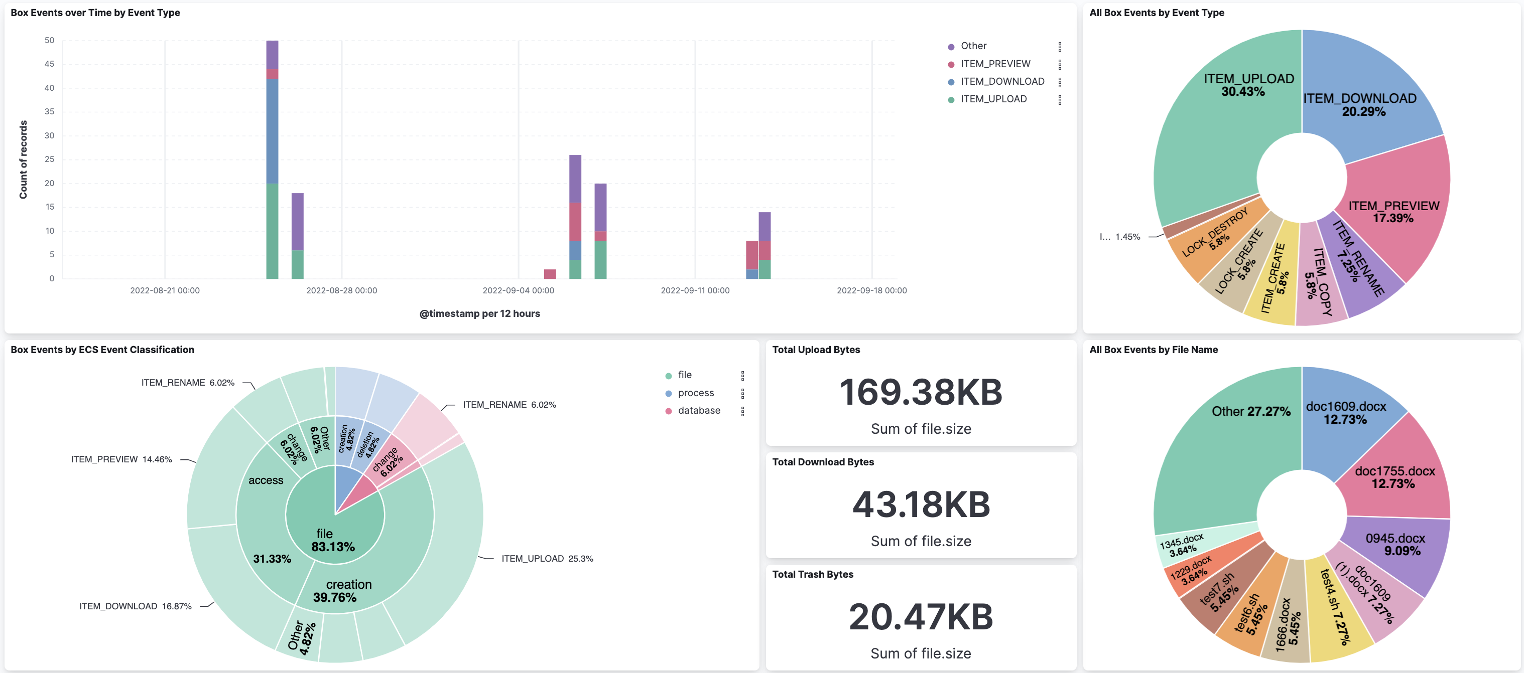 [Logs Box Events Integration] Events Dashboard