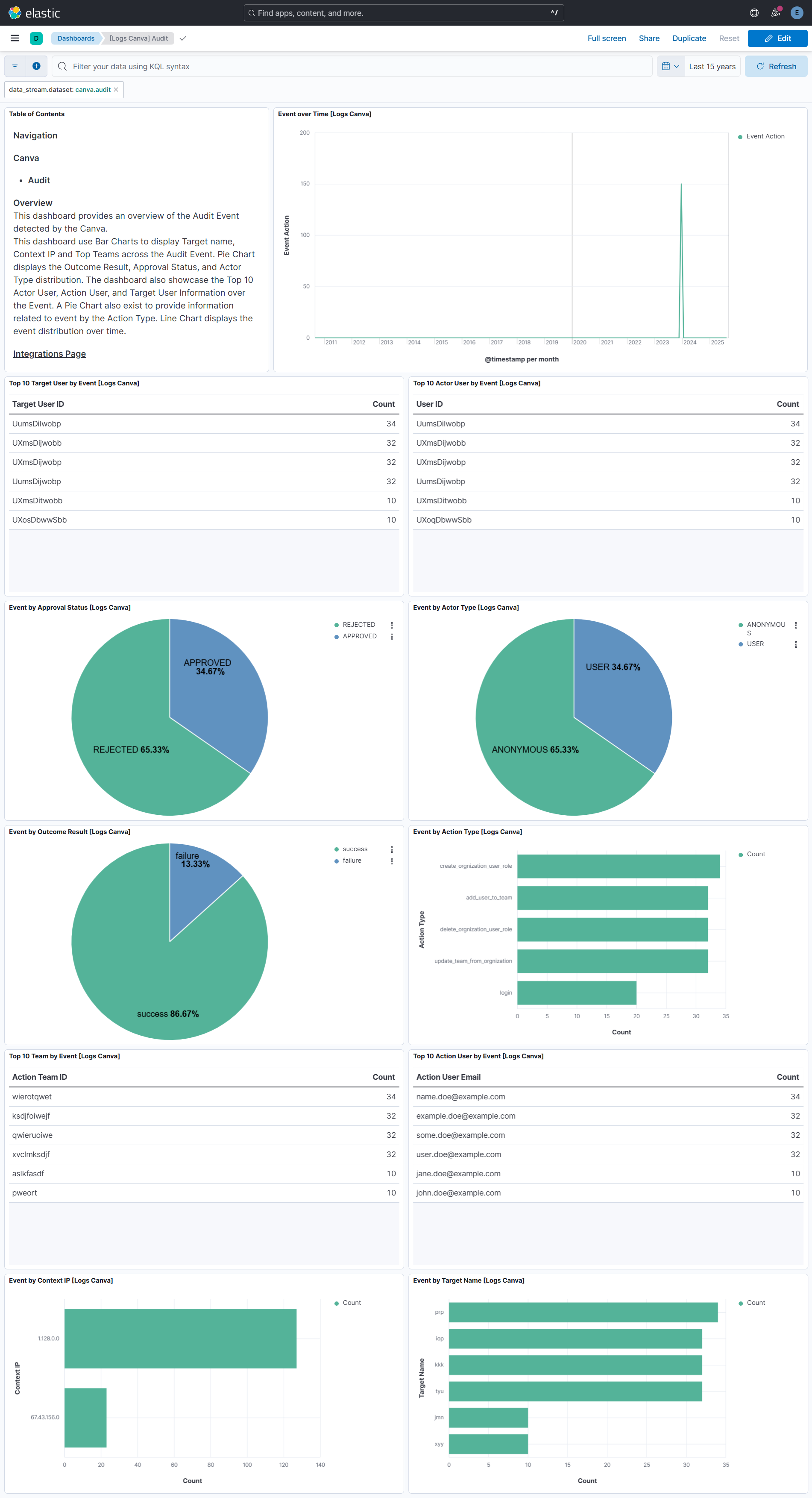 Canva Audit dashboard screenshot