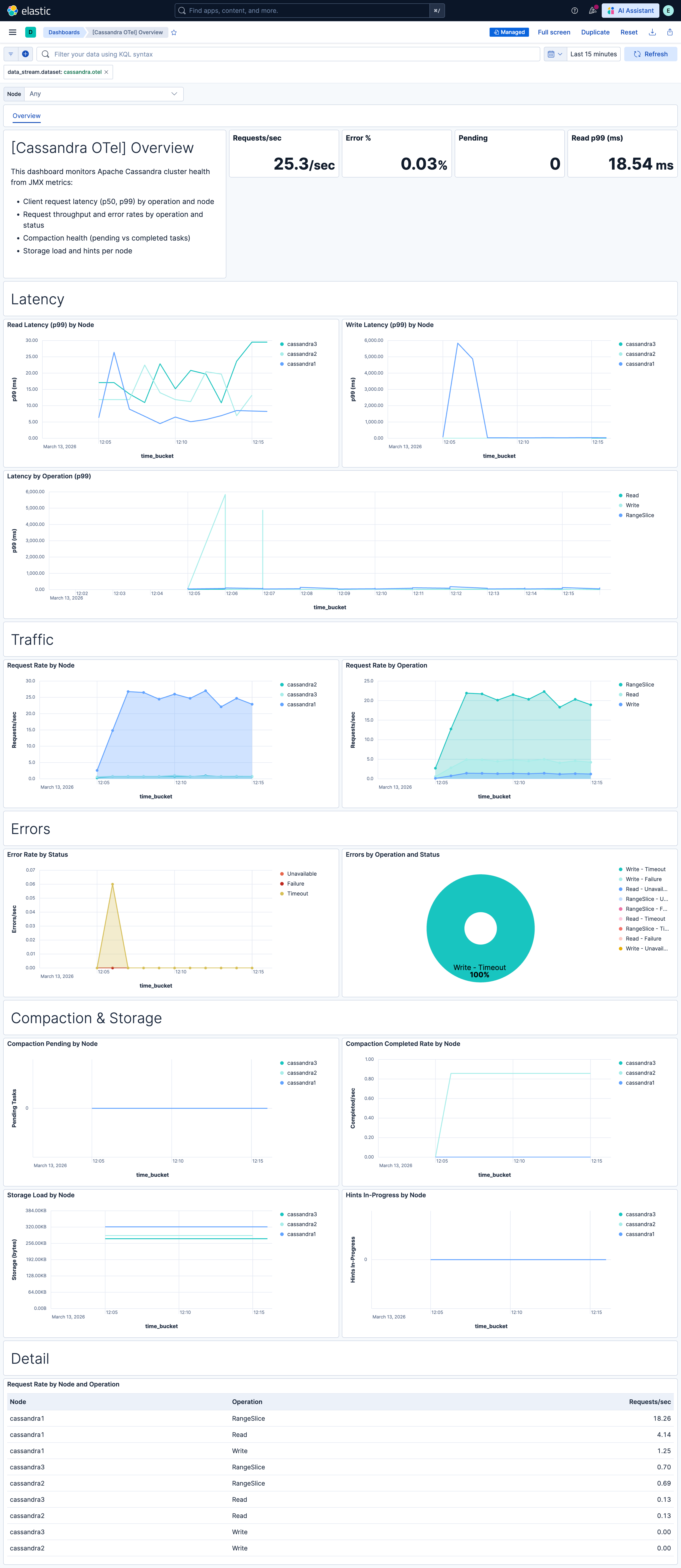 Cassandra metrics overview
