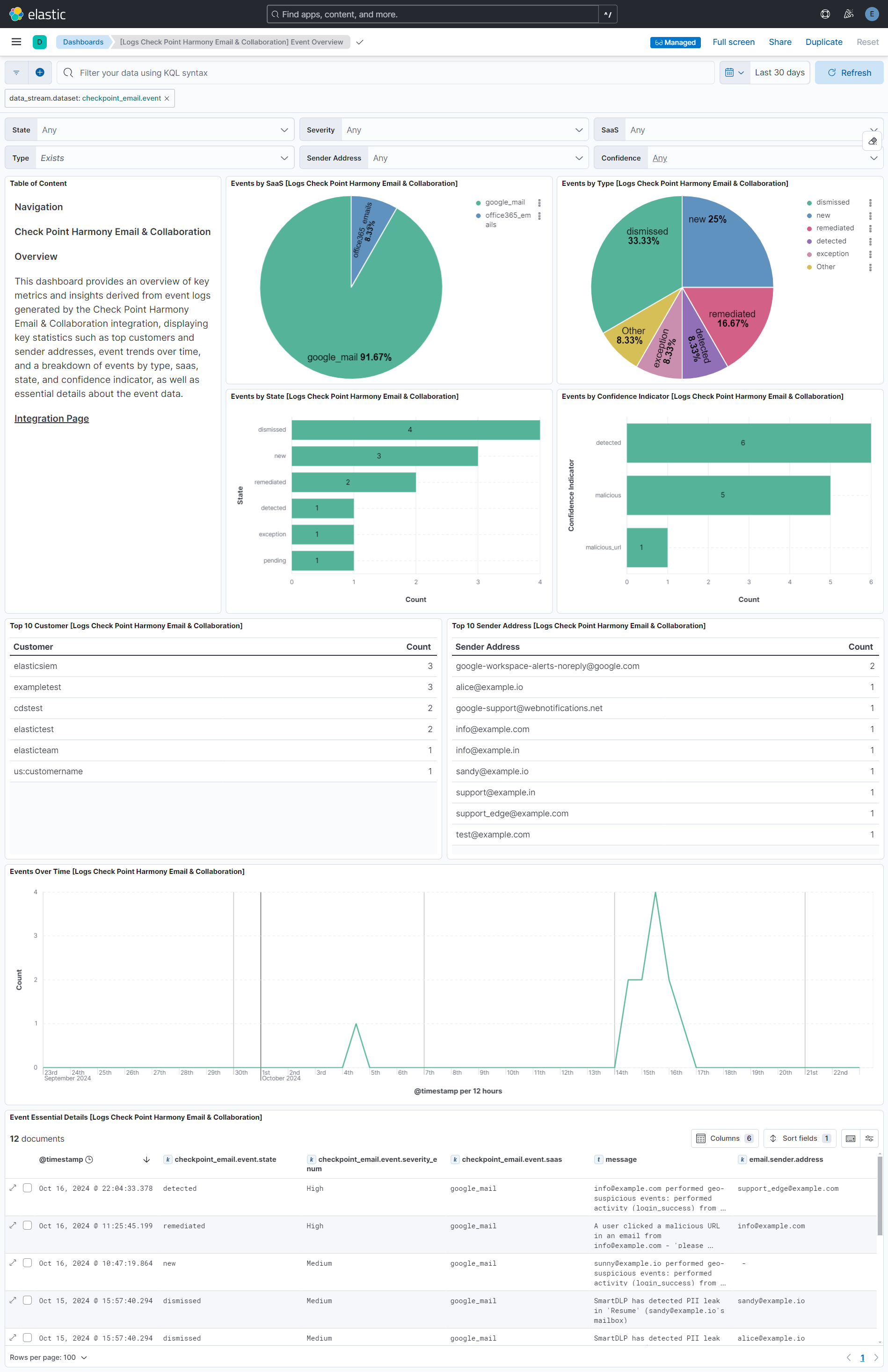 Check Point Harmony Email & Collaboration Event Overview Dashboard