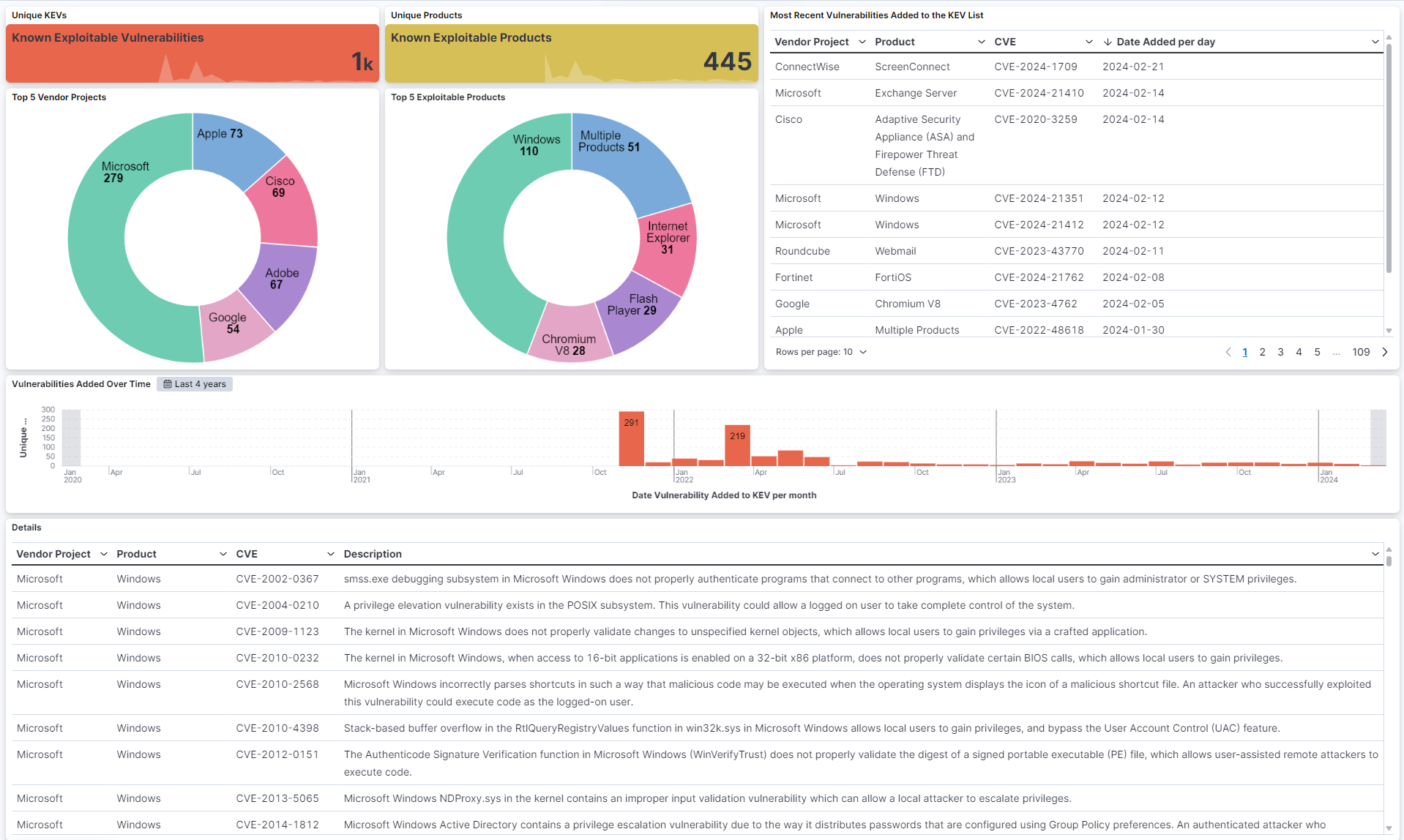 Dashboard for CISA Known Exploitable Vulnerabilities
