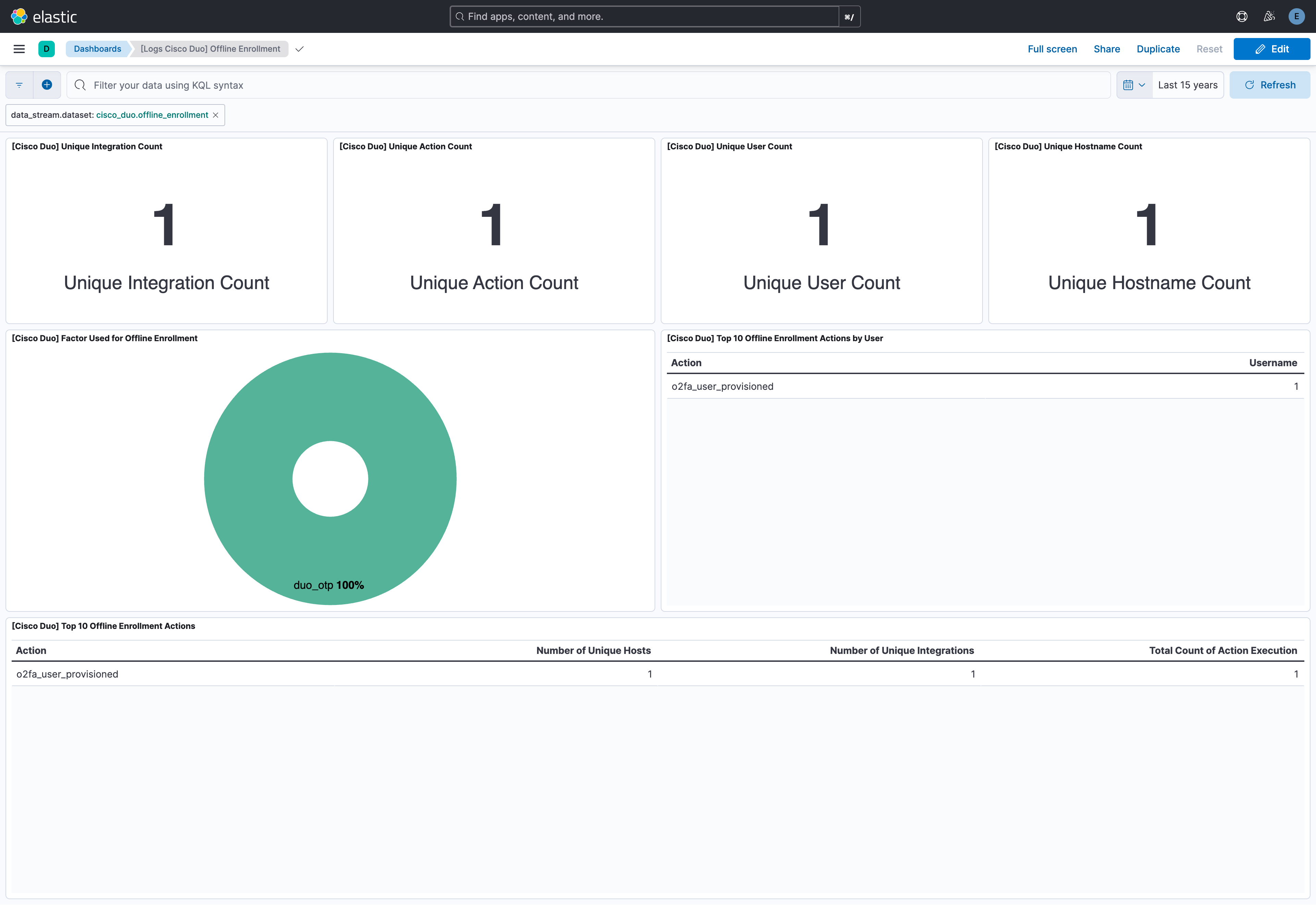 Cisco Duo authentication logs dashboard