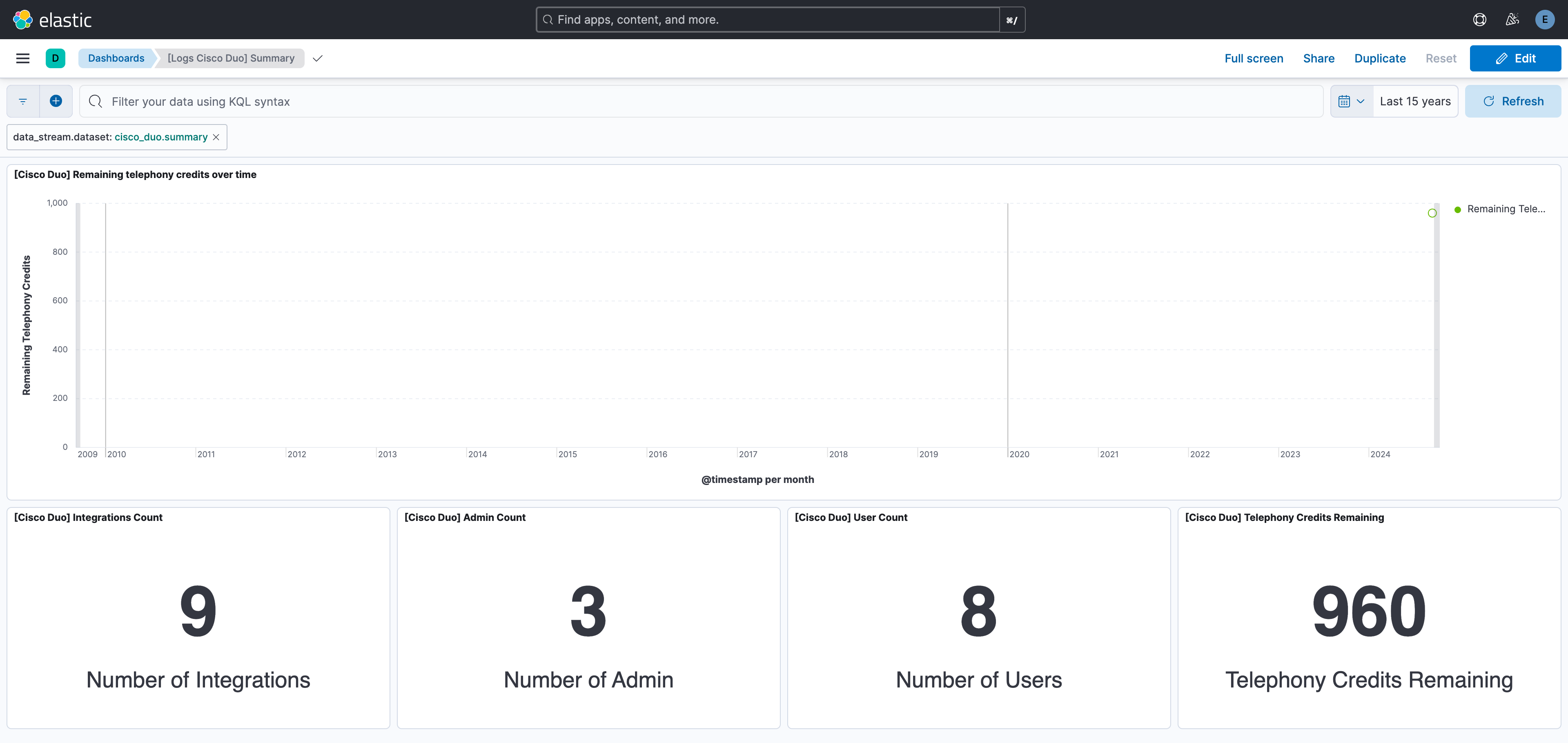 Cisco Duo authentication logs dashboard