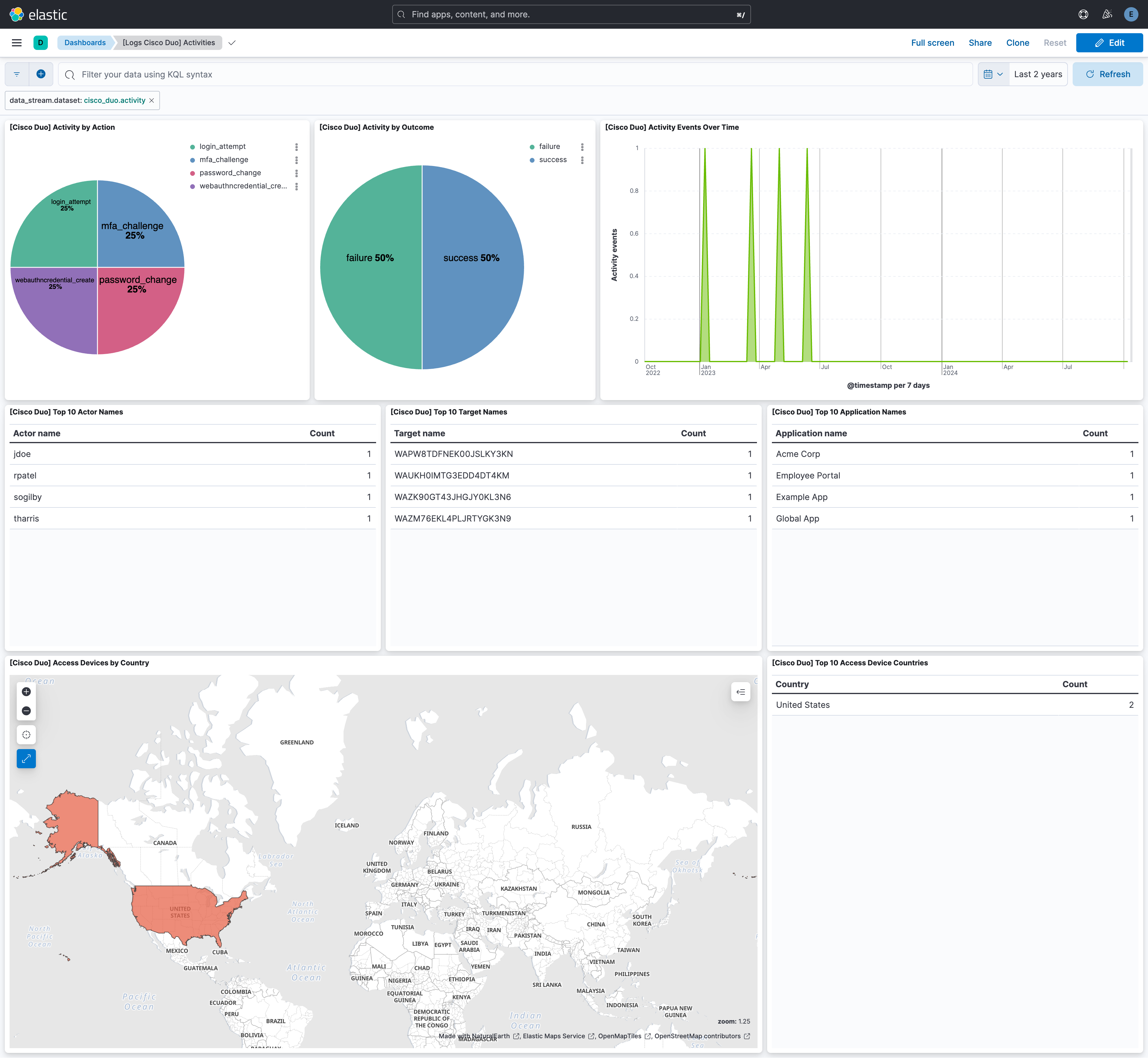 Cisco Duo trust monitor logs dashboard