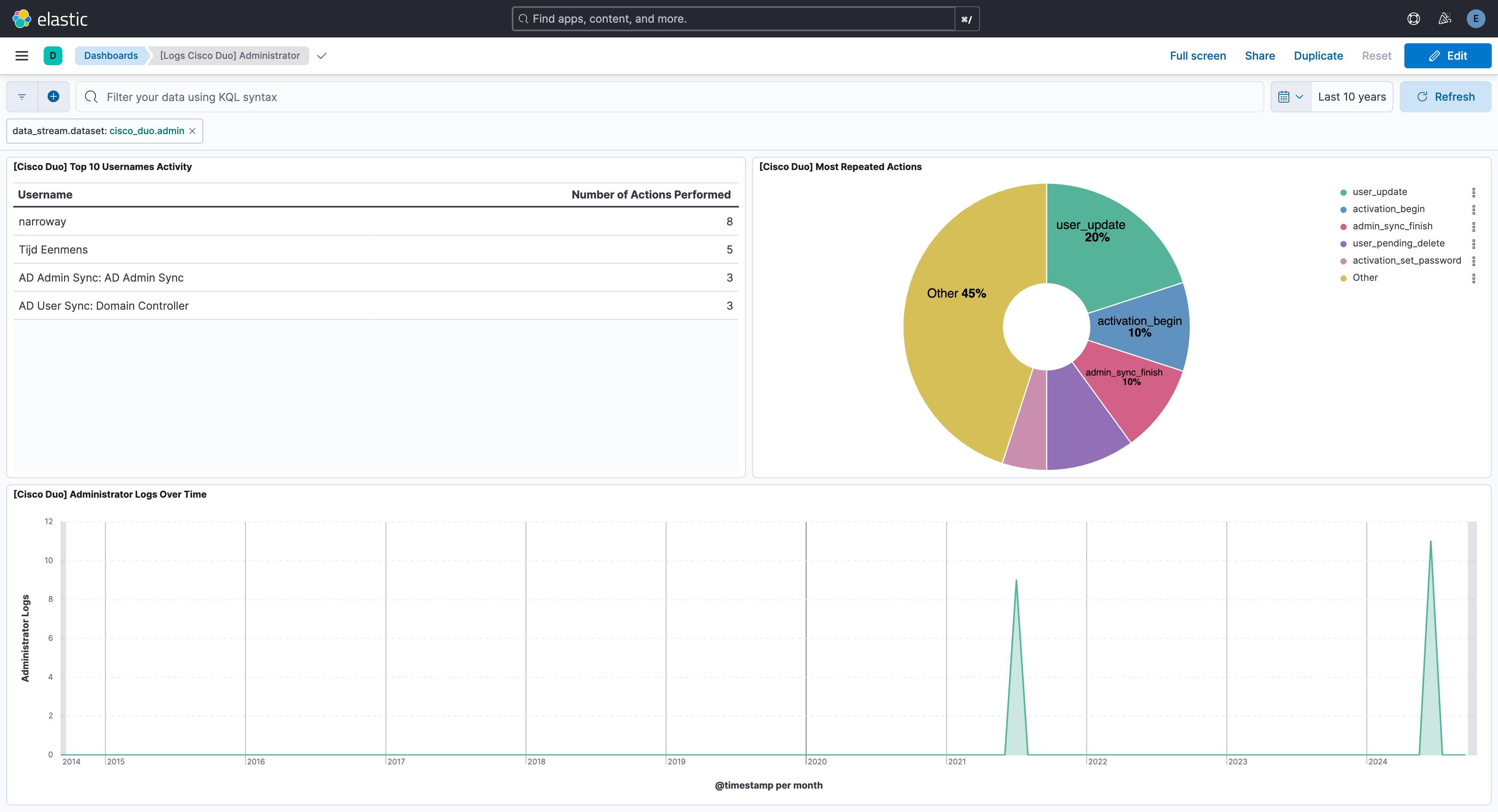 Cisco Duo authentication logs dashboard