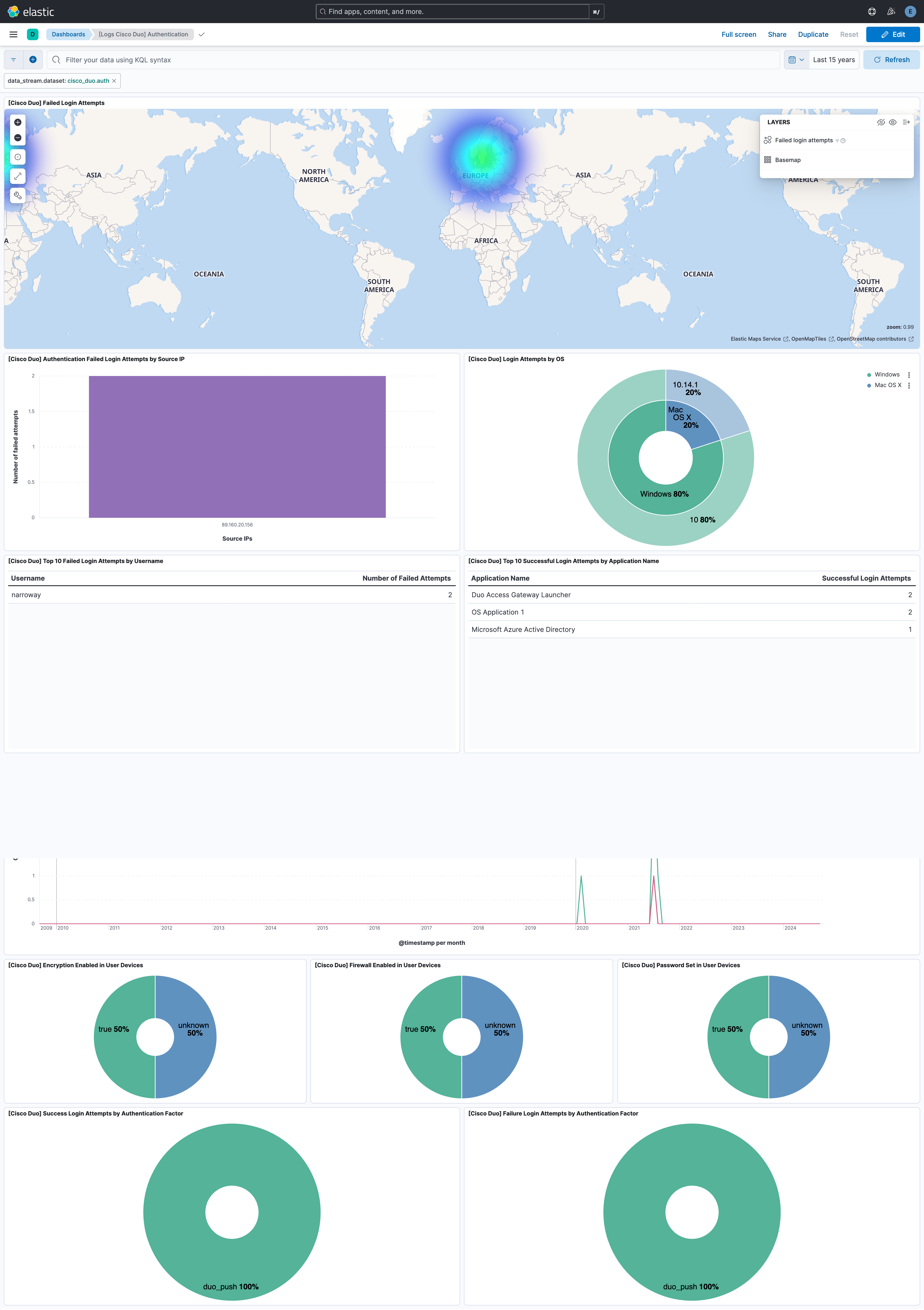 Cisco Duo authentication logs dashboard