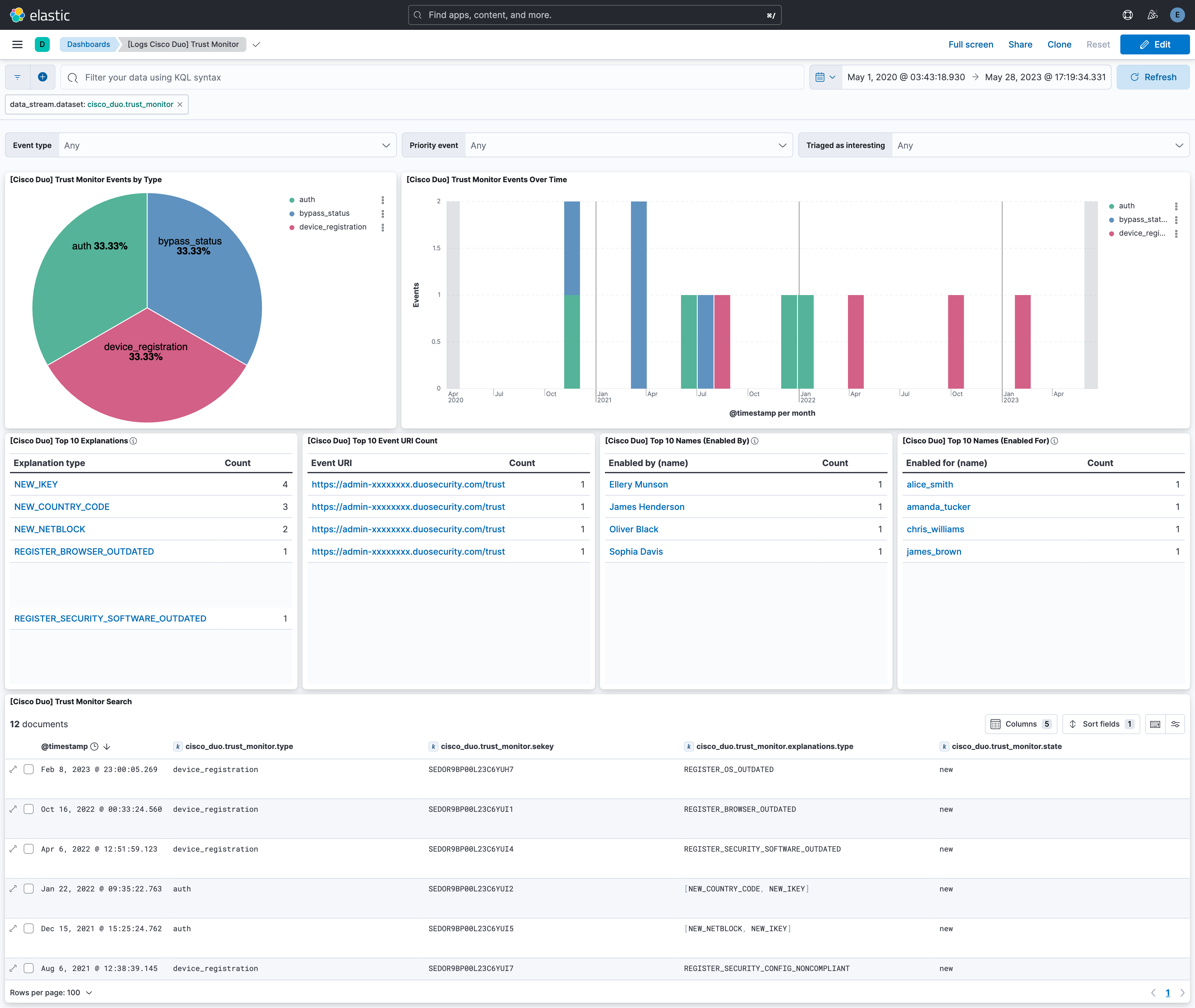 Cisco Duo trust monitor logs dashboard