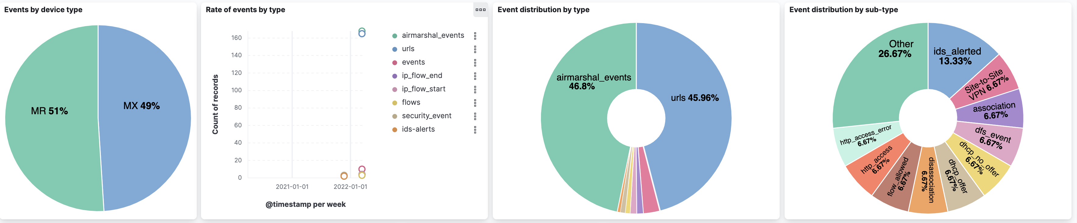 Cisco Meraki Dashboard