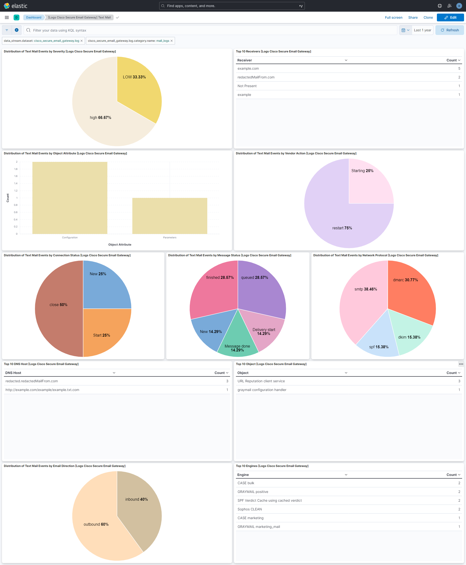 Cisco Secure Email Gateway Text Mail dashboard screenshot