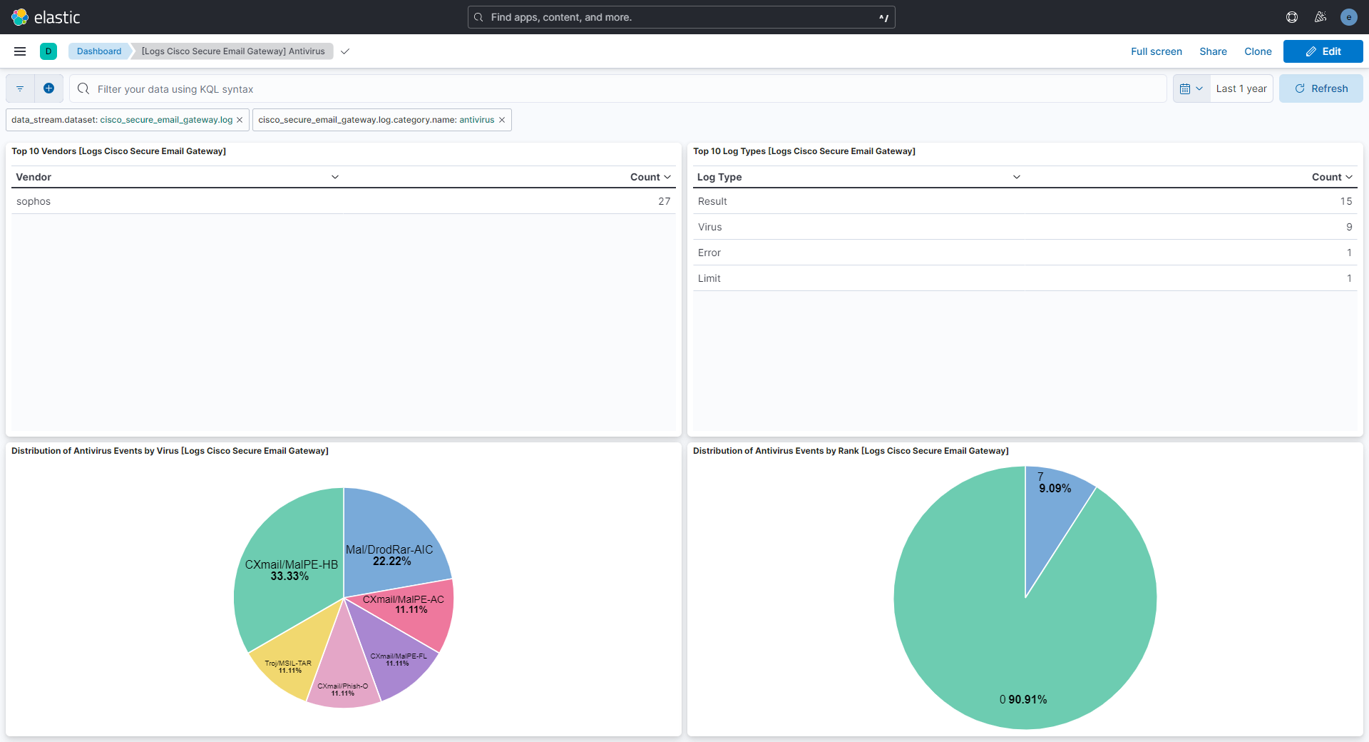 Cisco Secure Email Gateway Antivirus dashboard screenshot