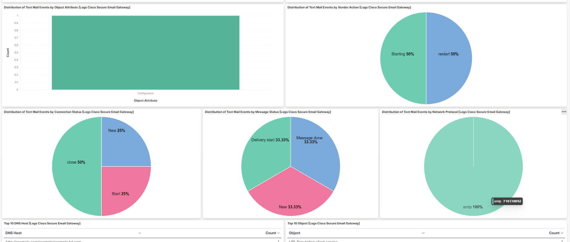 Cisco Secure Email Gateway dashboard screenshot