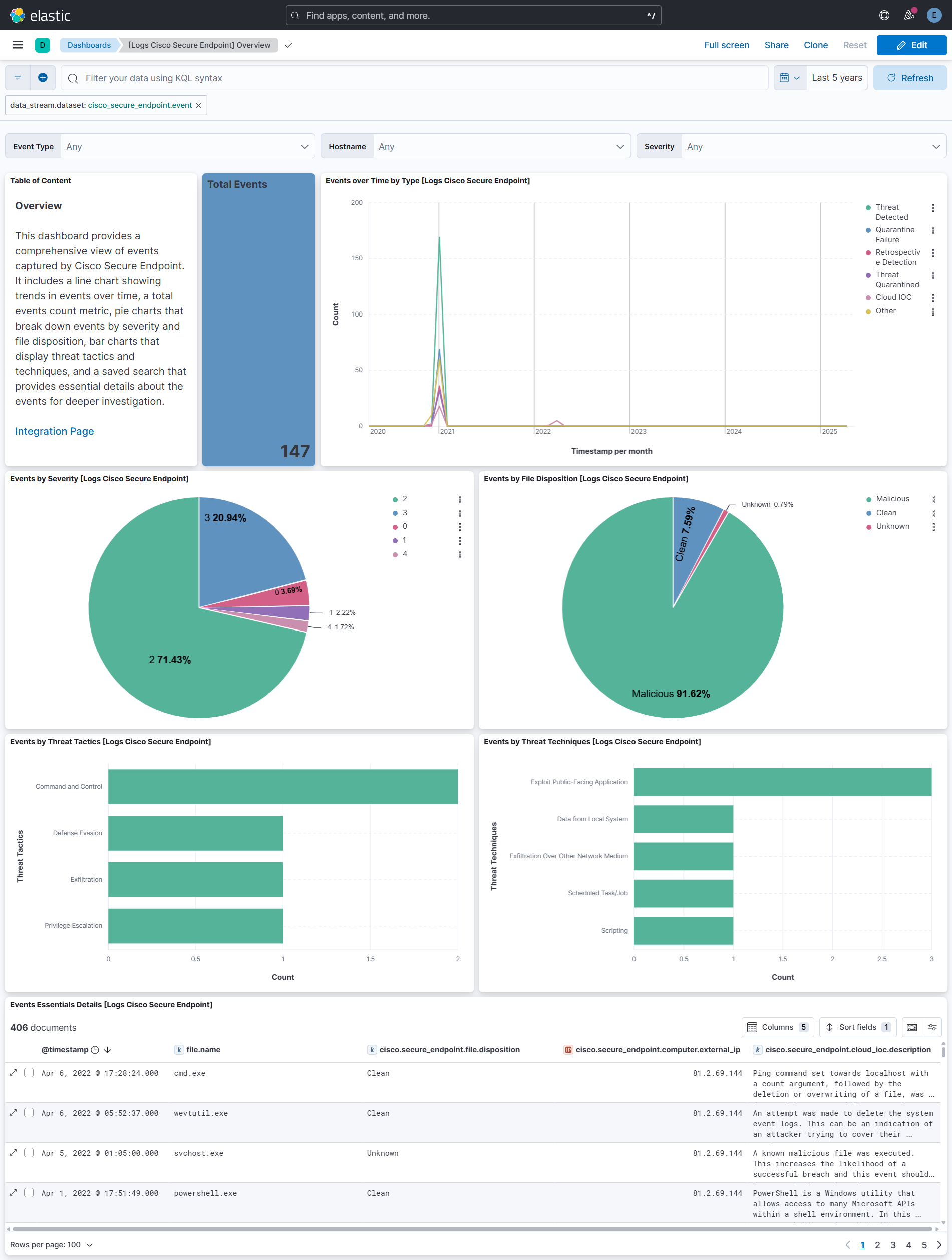 Cisco Secure Email Gateway dashboard screenshot