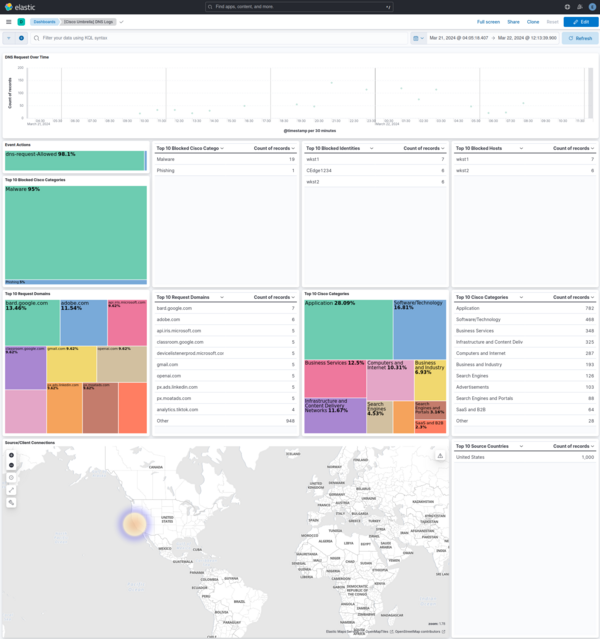Cisco Umbrella DNS Logs