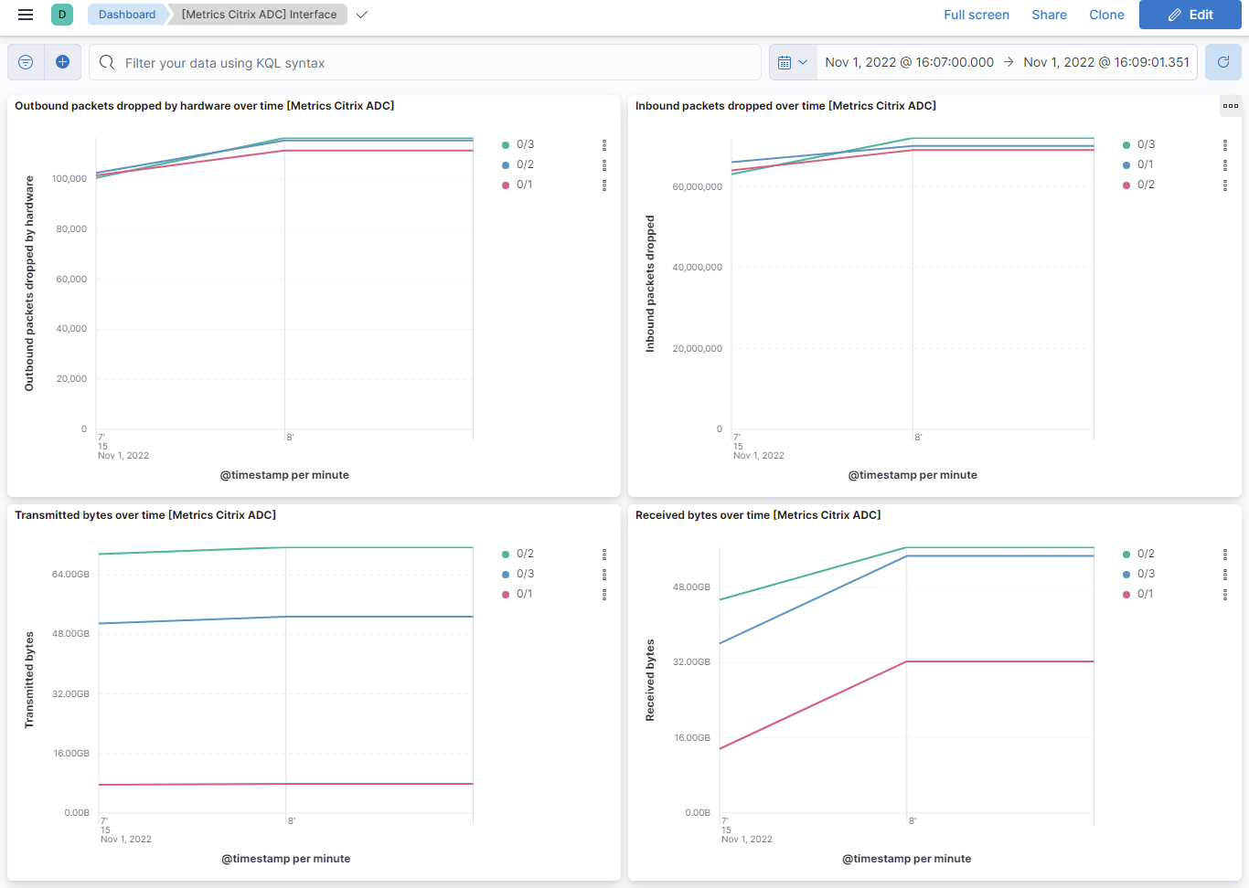 Citrix ADC Interface dashboard