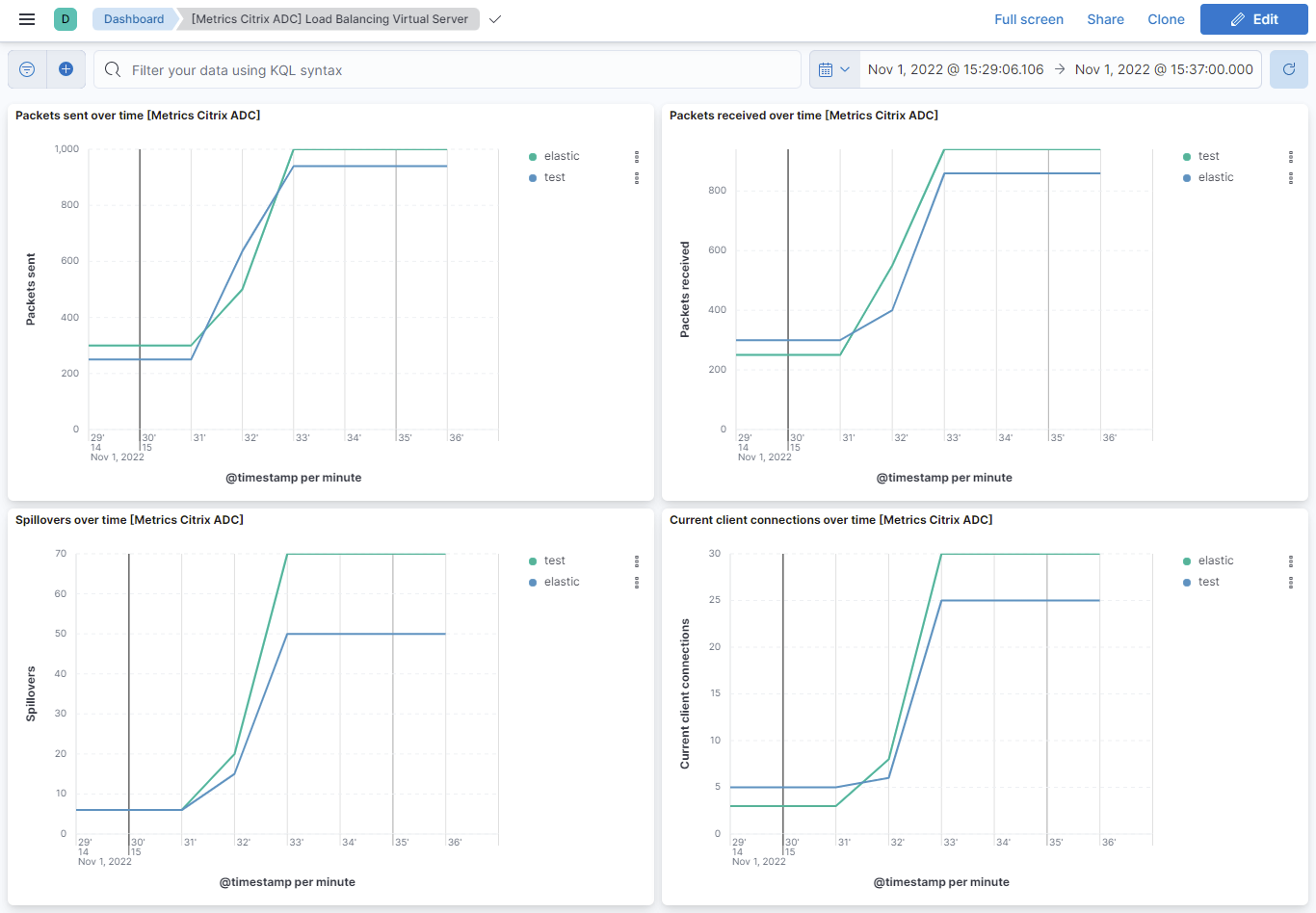 Citrix ADC Load Balancing Virtual Server dashboard