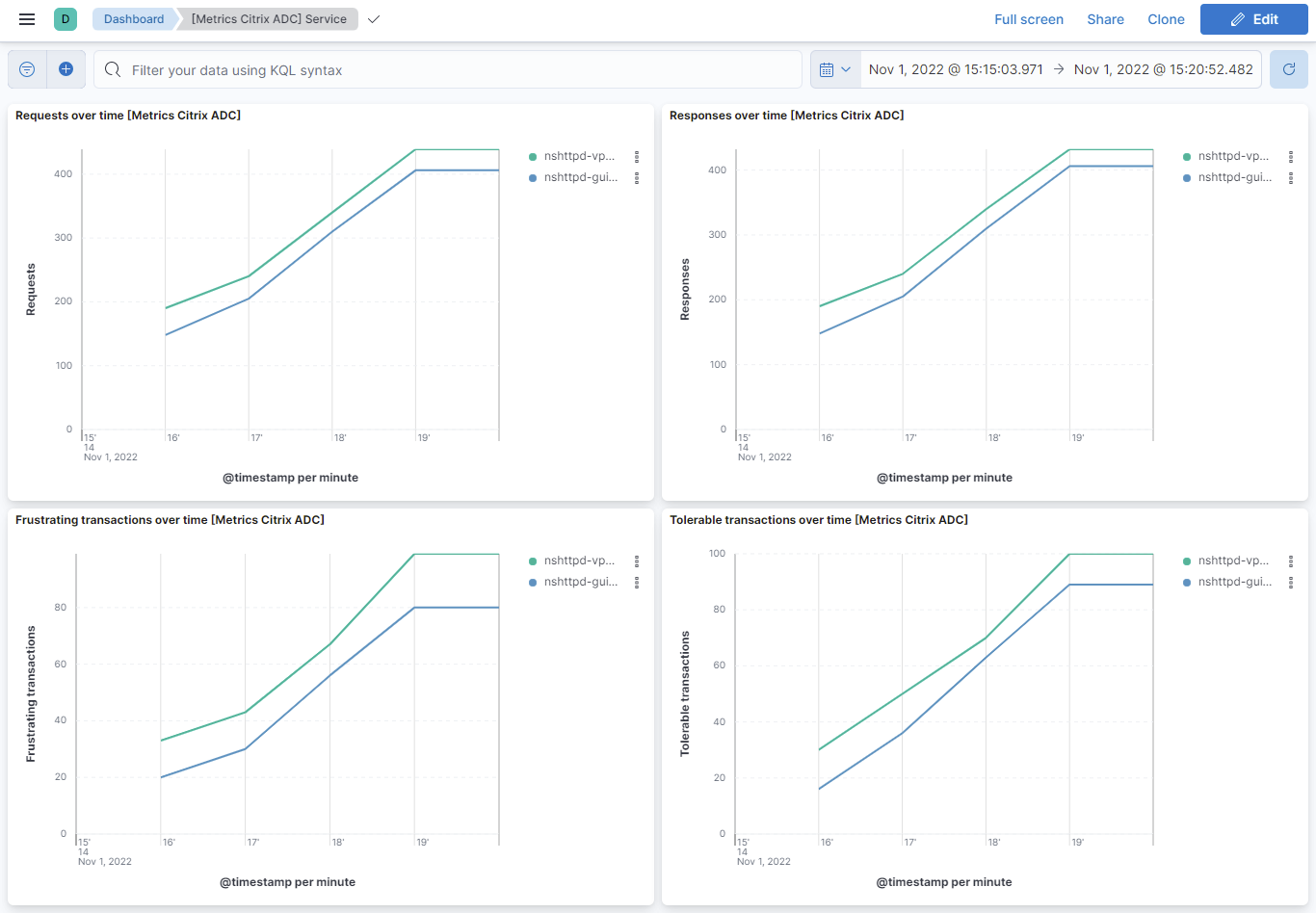 Citrix ADC Service dashboard