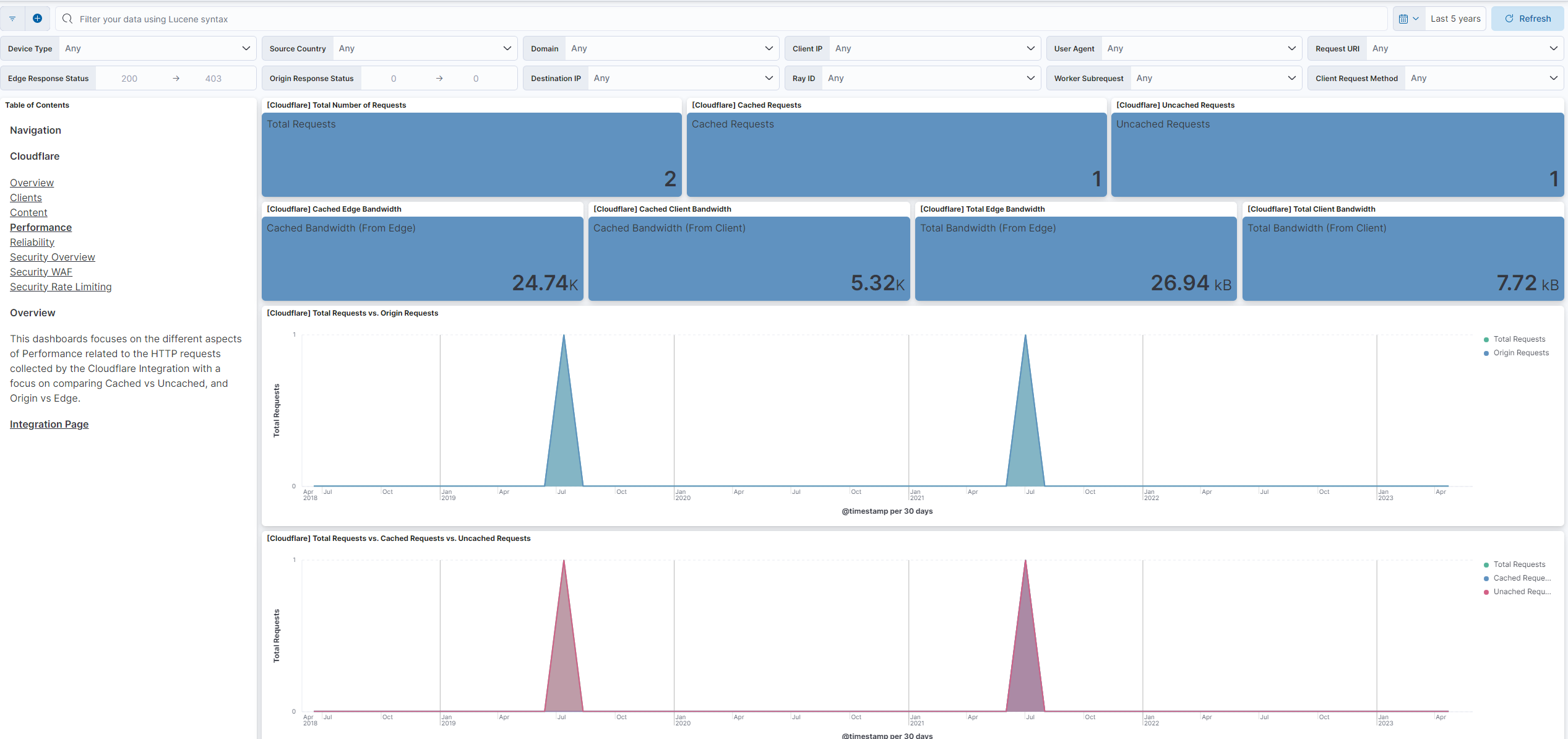 Cloudflare - Performance
