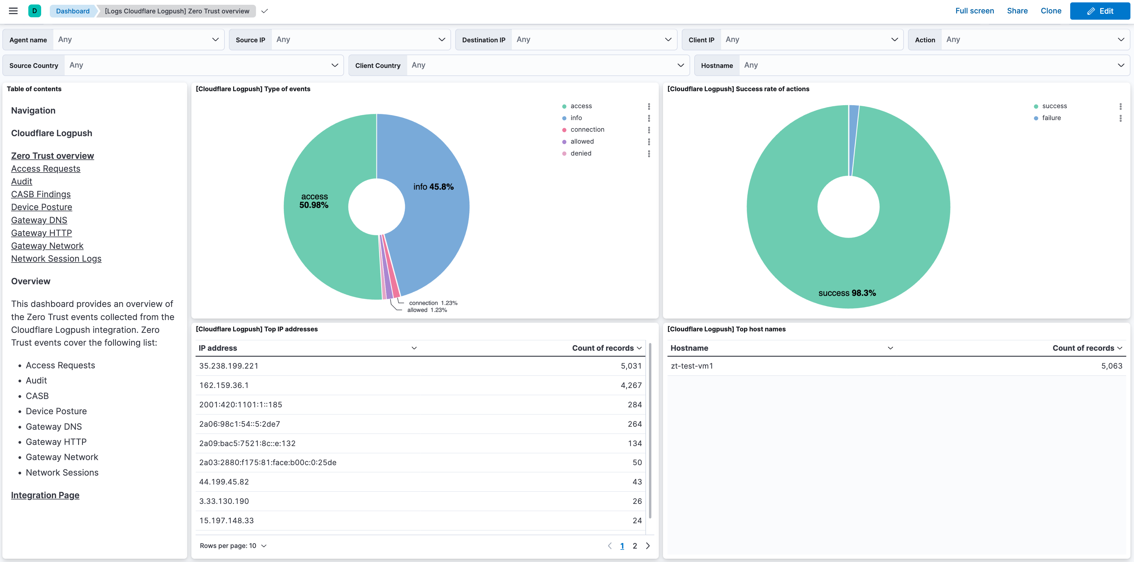 Cloudflare Logpush - Zero Trust Overview