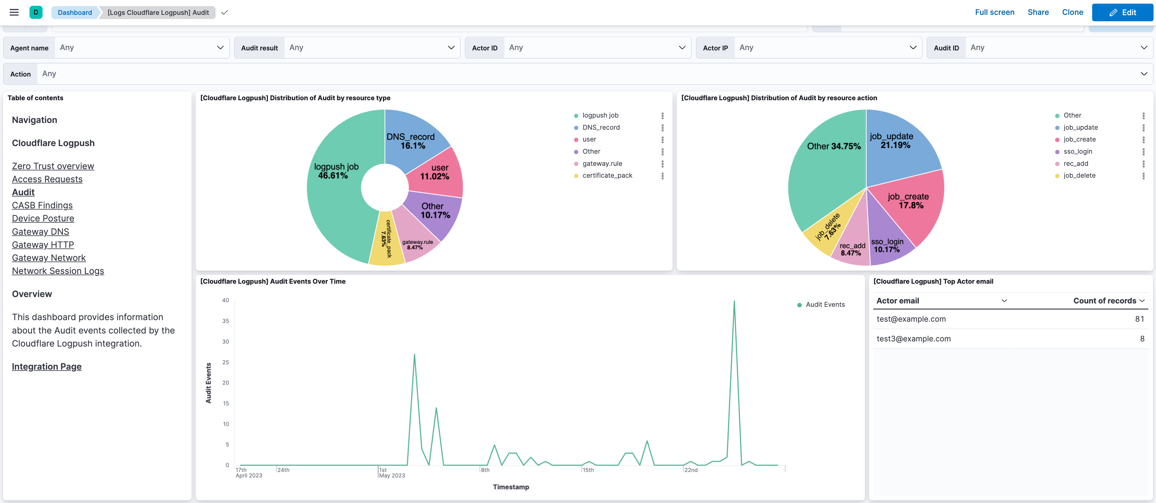 Cloudflare Logpush - Audit